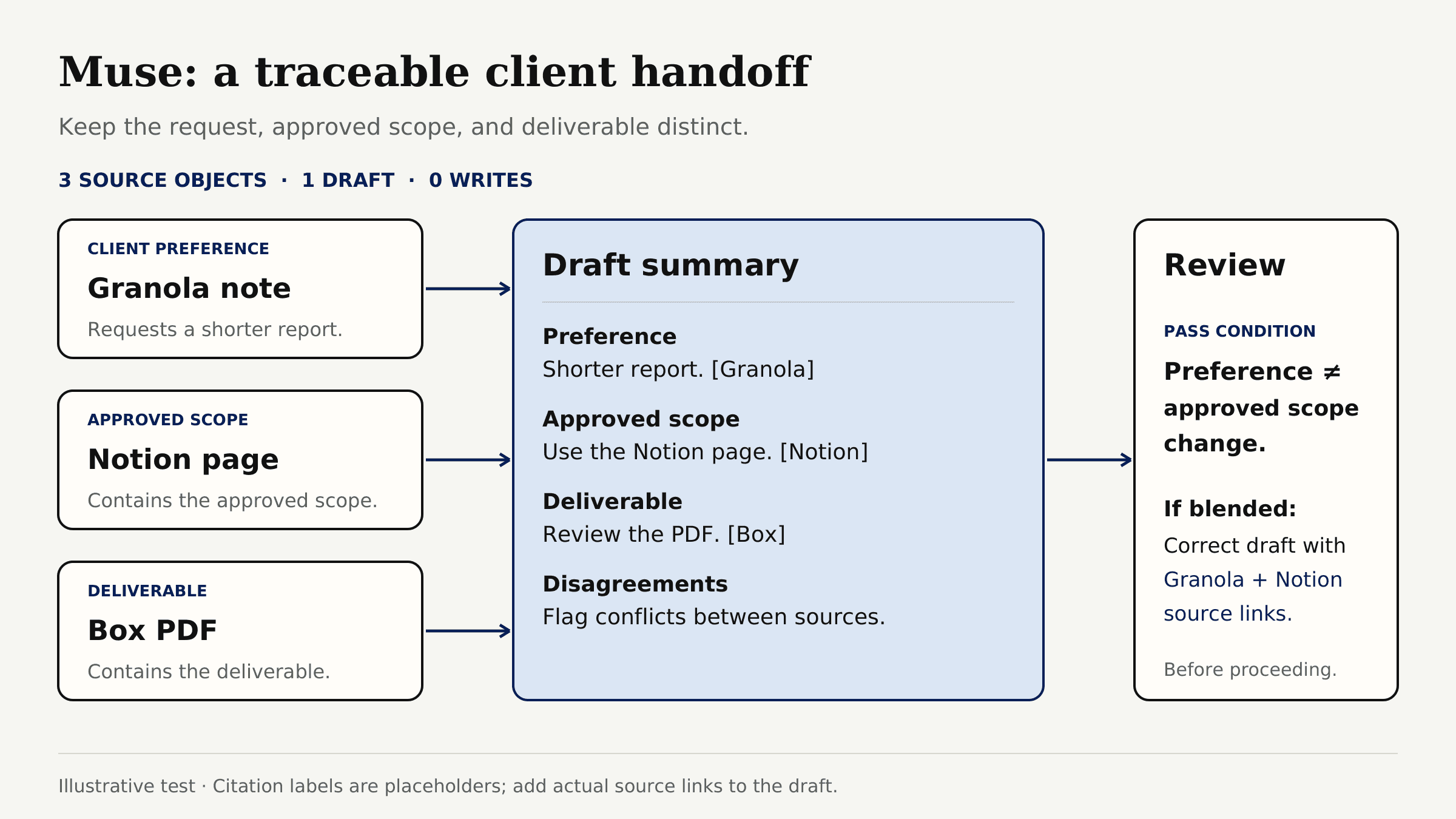 Analyze the source object workflow and client handoff framework enabled by meta muse integrations across various files.