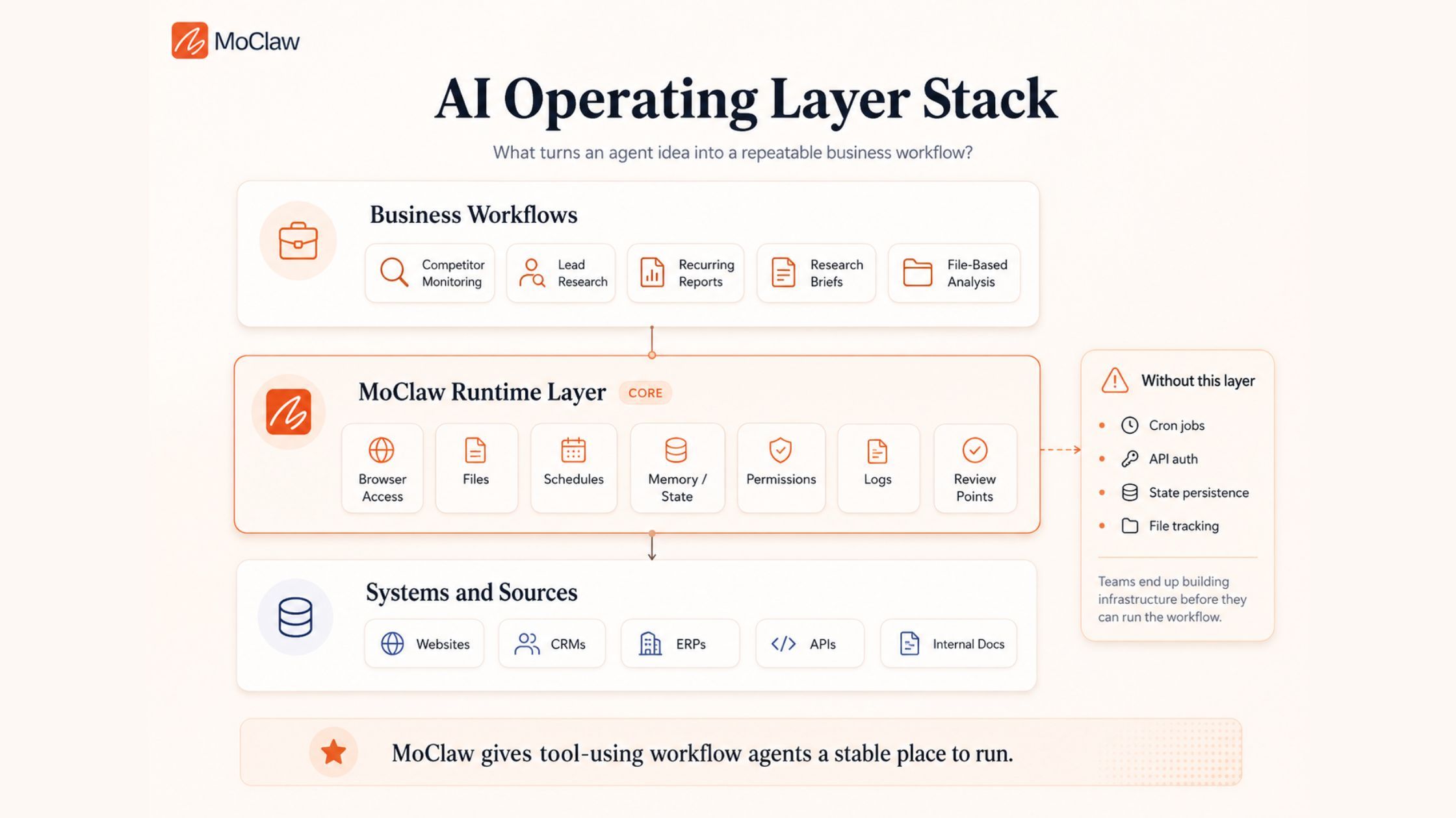 Zentor (formerly MoClaw) operating layer stack for tool-using workflow agents