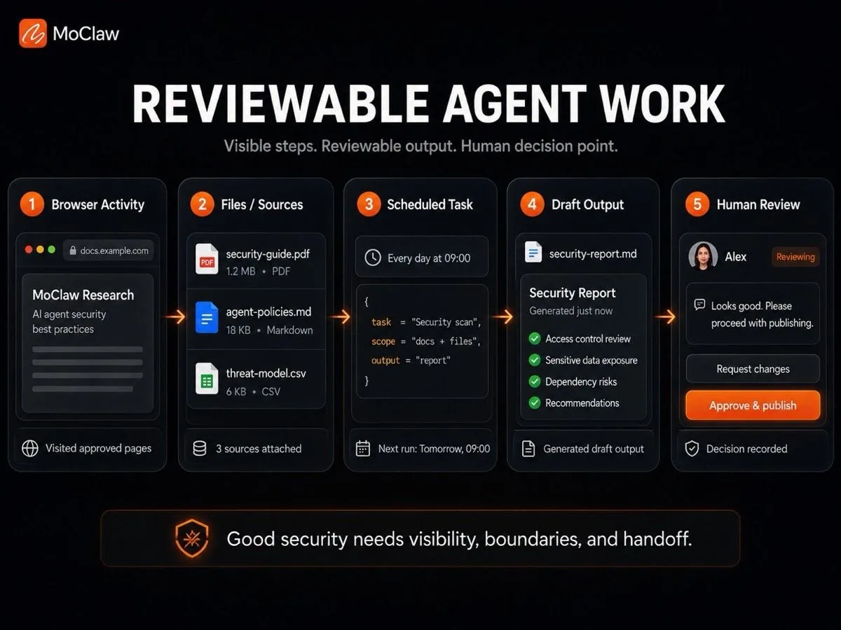 Diagram of a reviewable Zentor (formerly MoClaw) agent workflow connecting inputs, outputs, gaps, and the human handoff