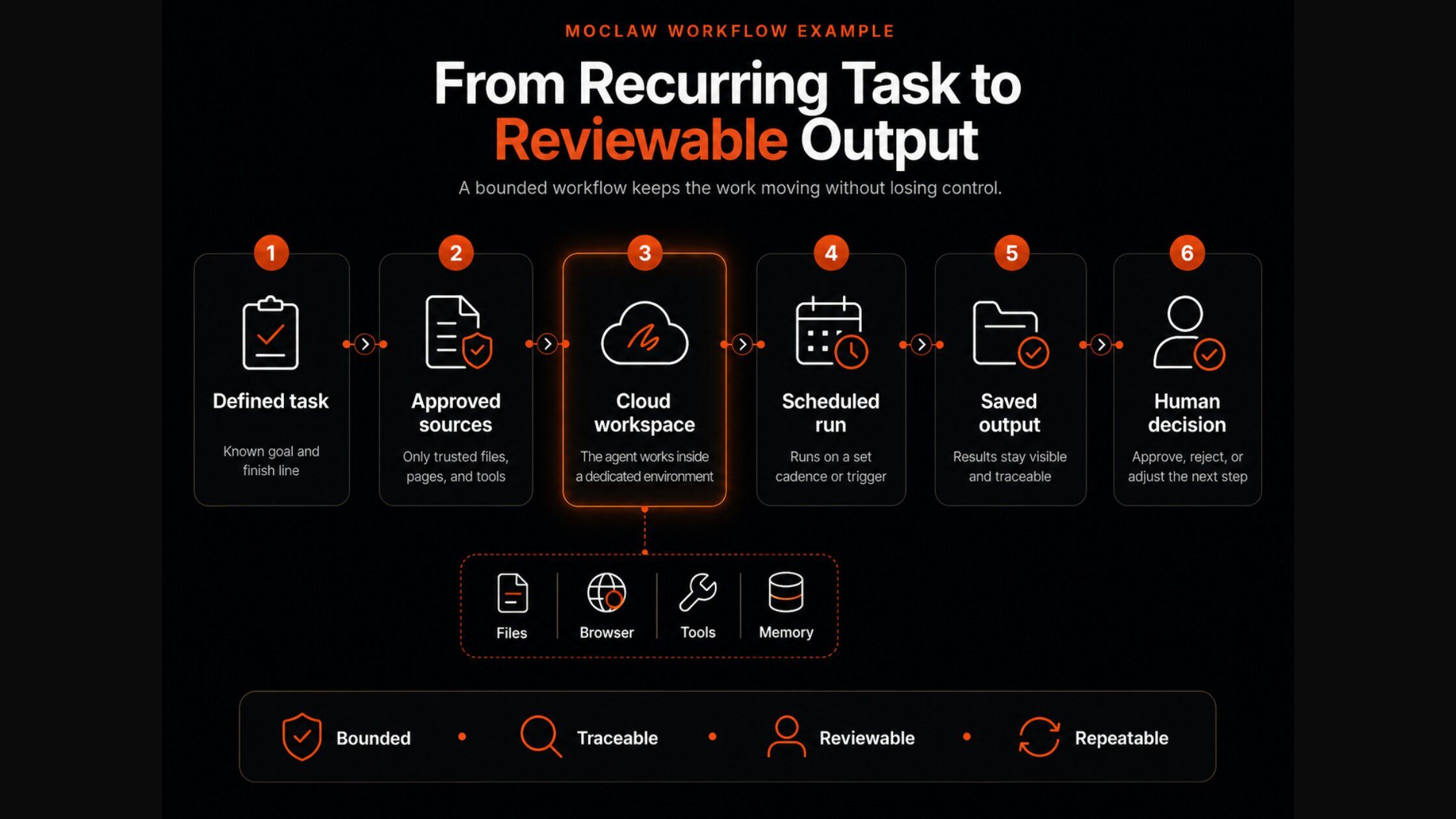 How Zentor (formerly MoClaw) gives autonomous agents a persistent workspace