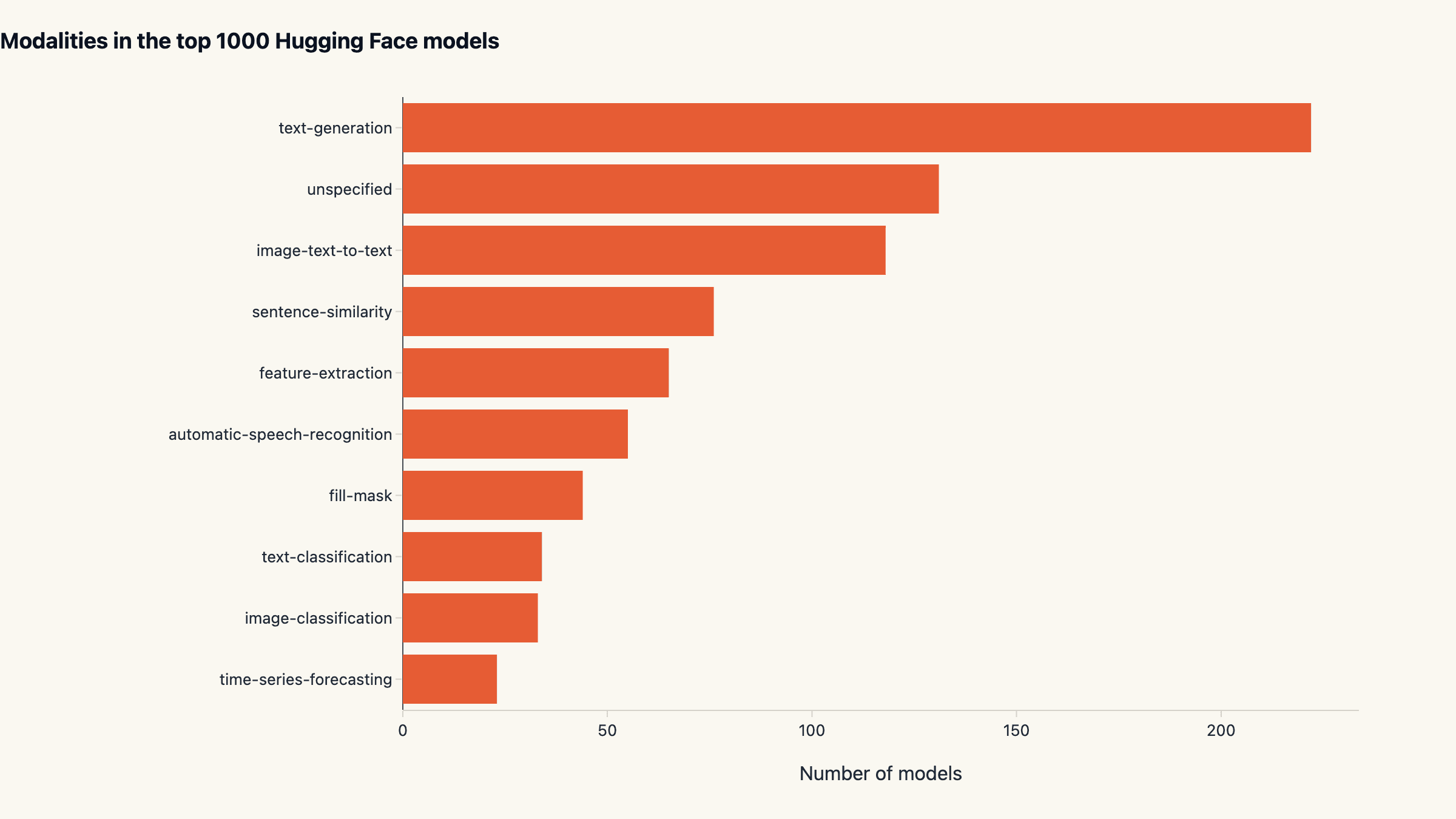 Modalities: text generation leads, multimodal is a quarter of the Hub
