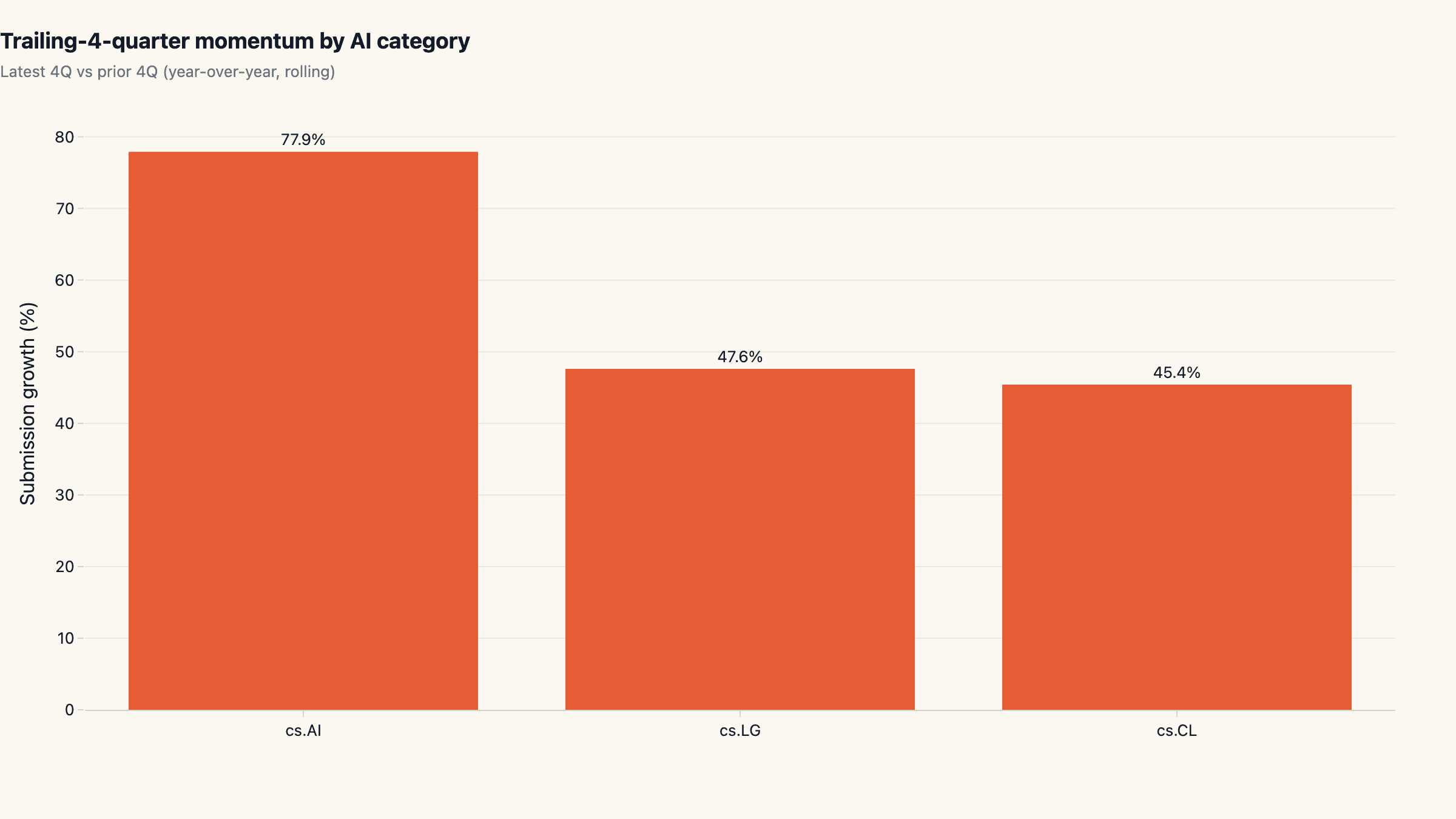 Trailing 4-quarter momentum: 78% acceleration in cs.AI