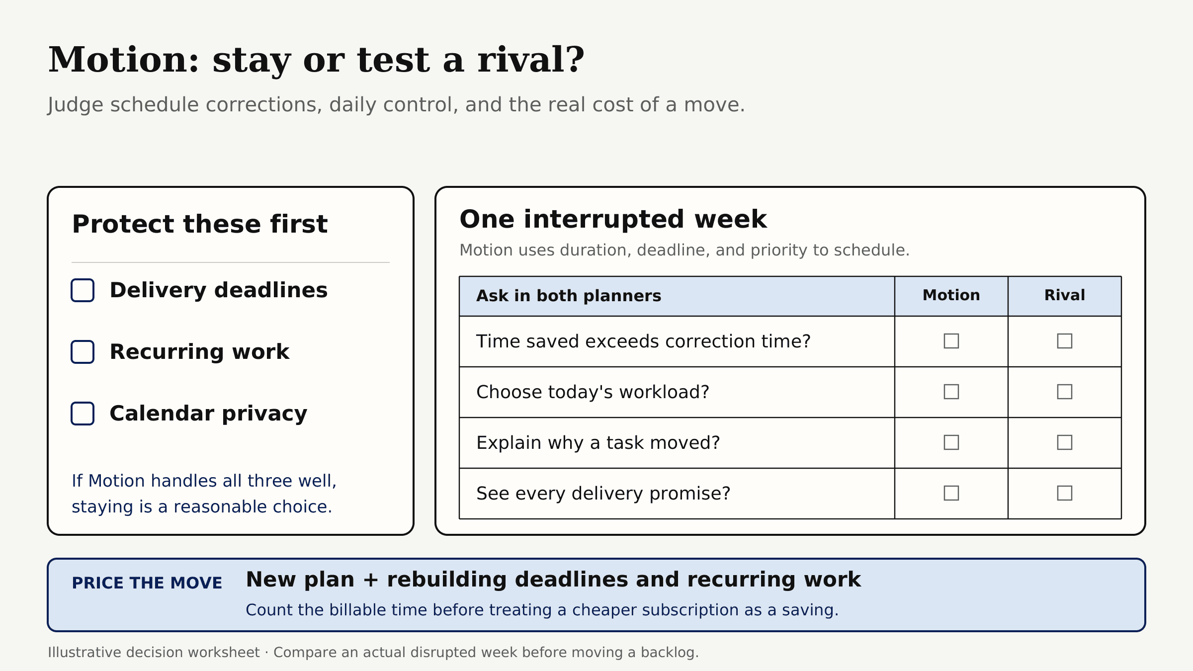 Vendor's illustrative decision worksheet for schedule corrections, recurring work, calendar privacy and switching cost; it does not show a tested planner.