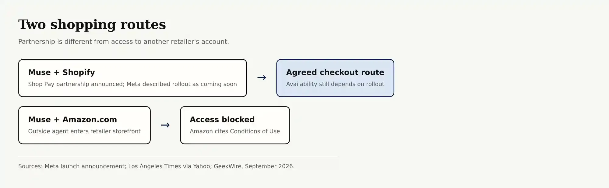 Two reported routes for Muse shopping: Shopify's announced Shop Pay partnership and Amazon's refusal of access.