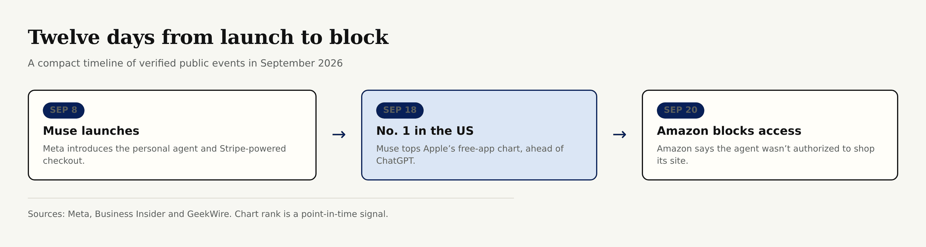Muse's launch, App Store rise, and Amazon block happened within twelve days