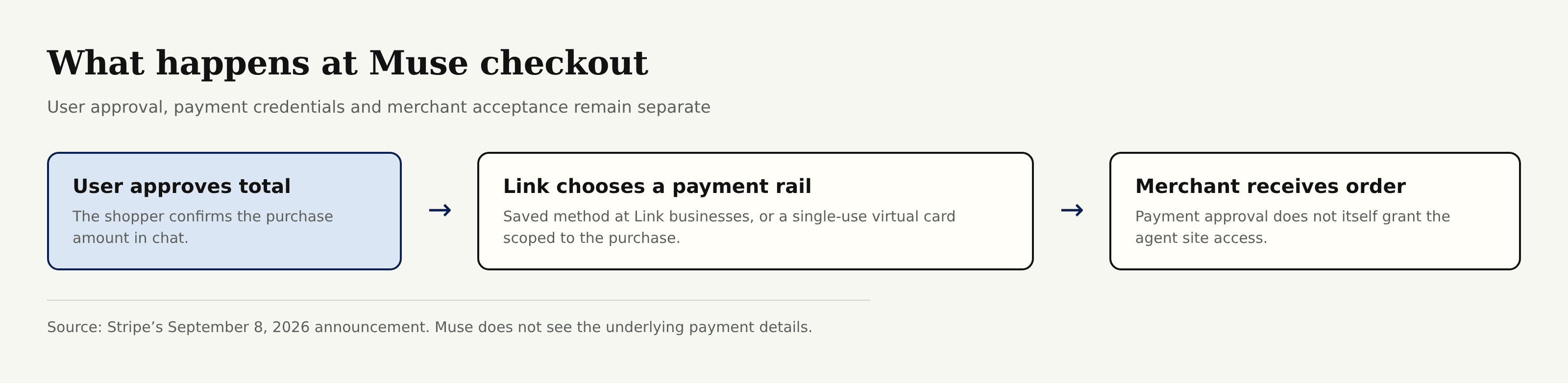 Muse checkout separates user approval, payment credentials, and the merchant order