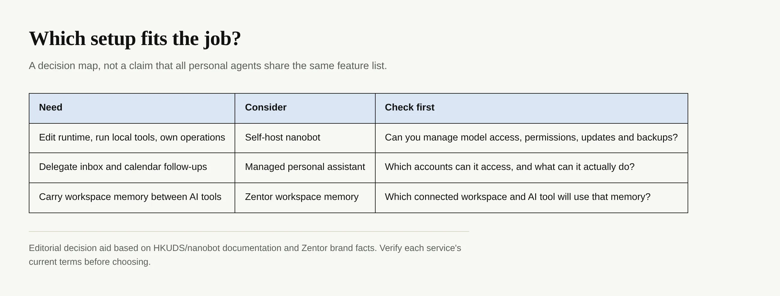 Decision table comparing local agent operation, managed life admin and portable workspace memory