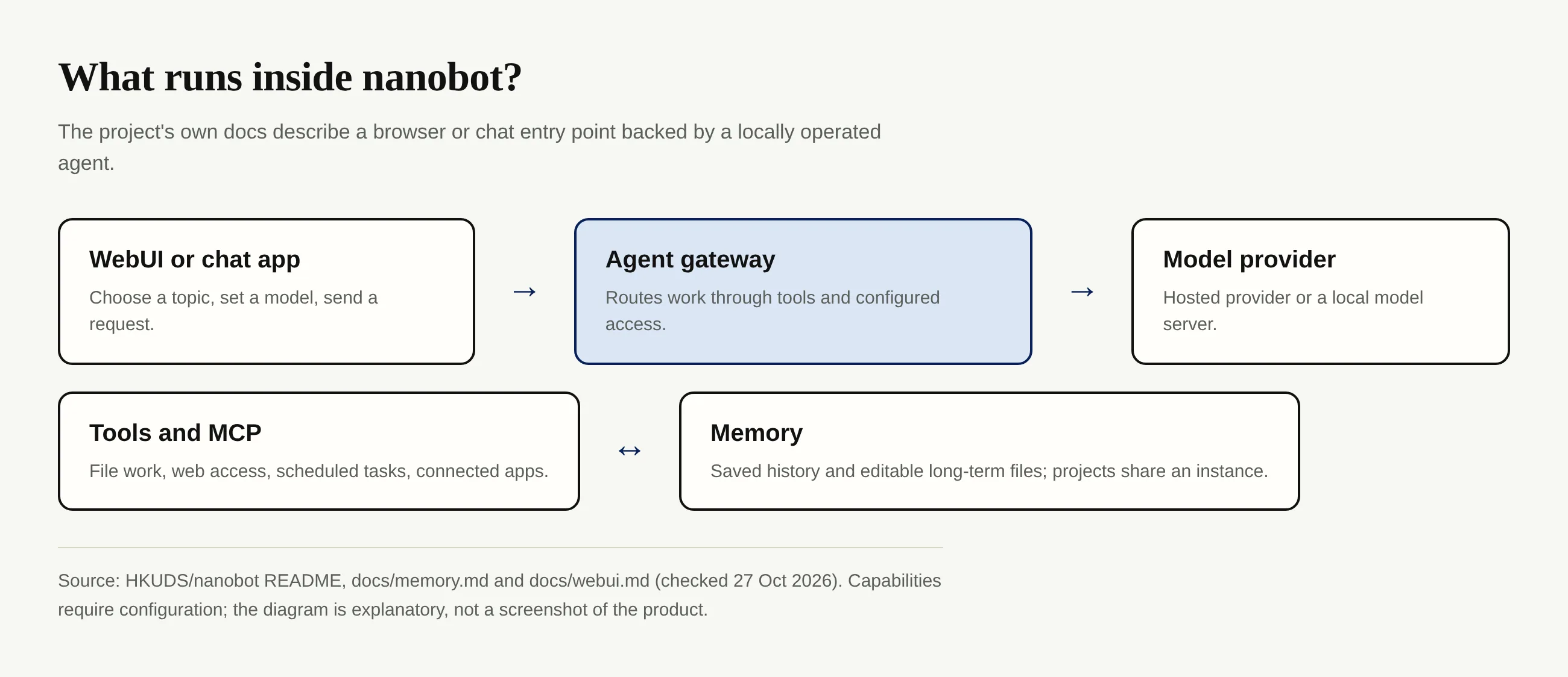 Diagram of nanobot WebUI, agent gateway, model provider, tools and memory