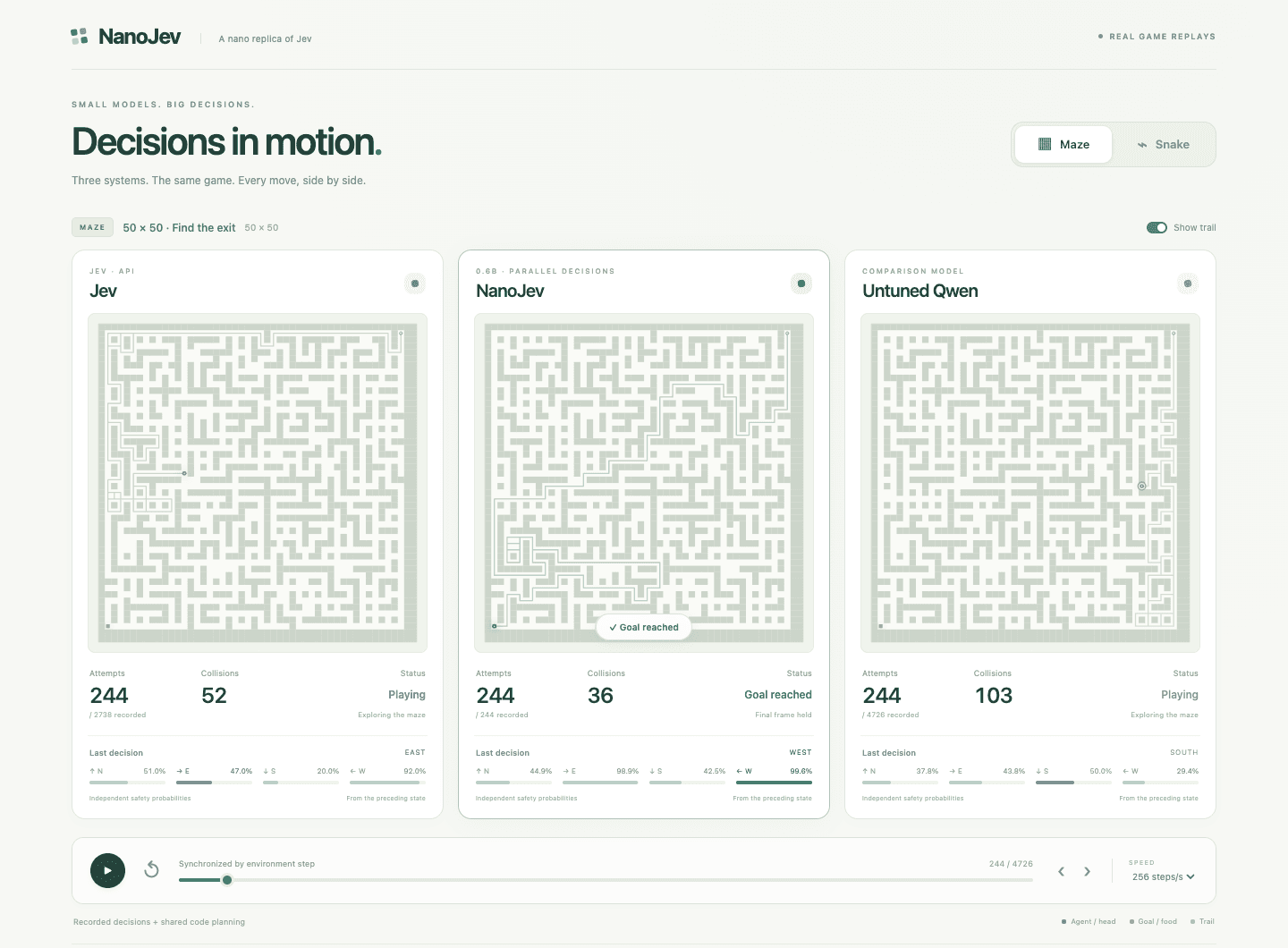 The recorded 50x50 maze run: NanoJev reaches the goal after 244 attempts with 36 collisions, while the untuned Qwen3-0.6B baseline is still exploring at 103 collisions. Panels advance by the same environment step, and the totals under each counter are the full recorded runs.