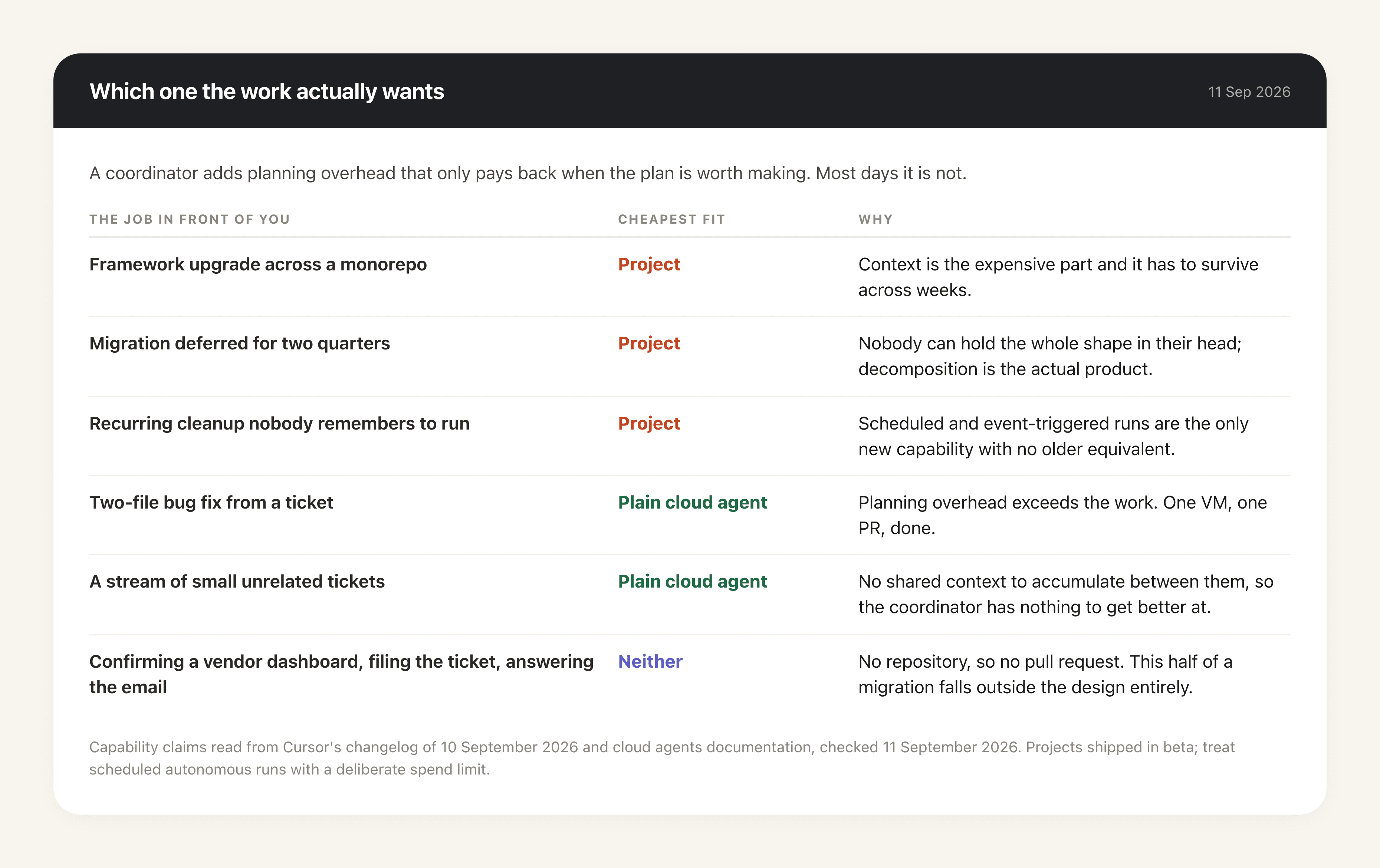 Deciding between the two: a long migration with heavy shared context suits a Project, while a stream of small unrelated tickets is cheaper to run on a plain cloud agent