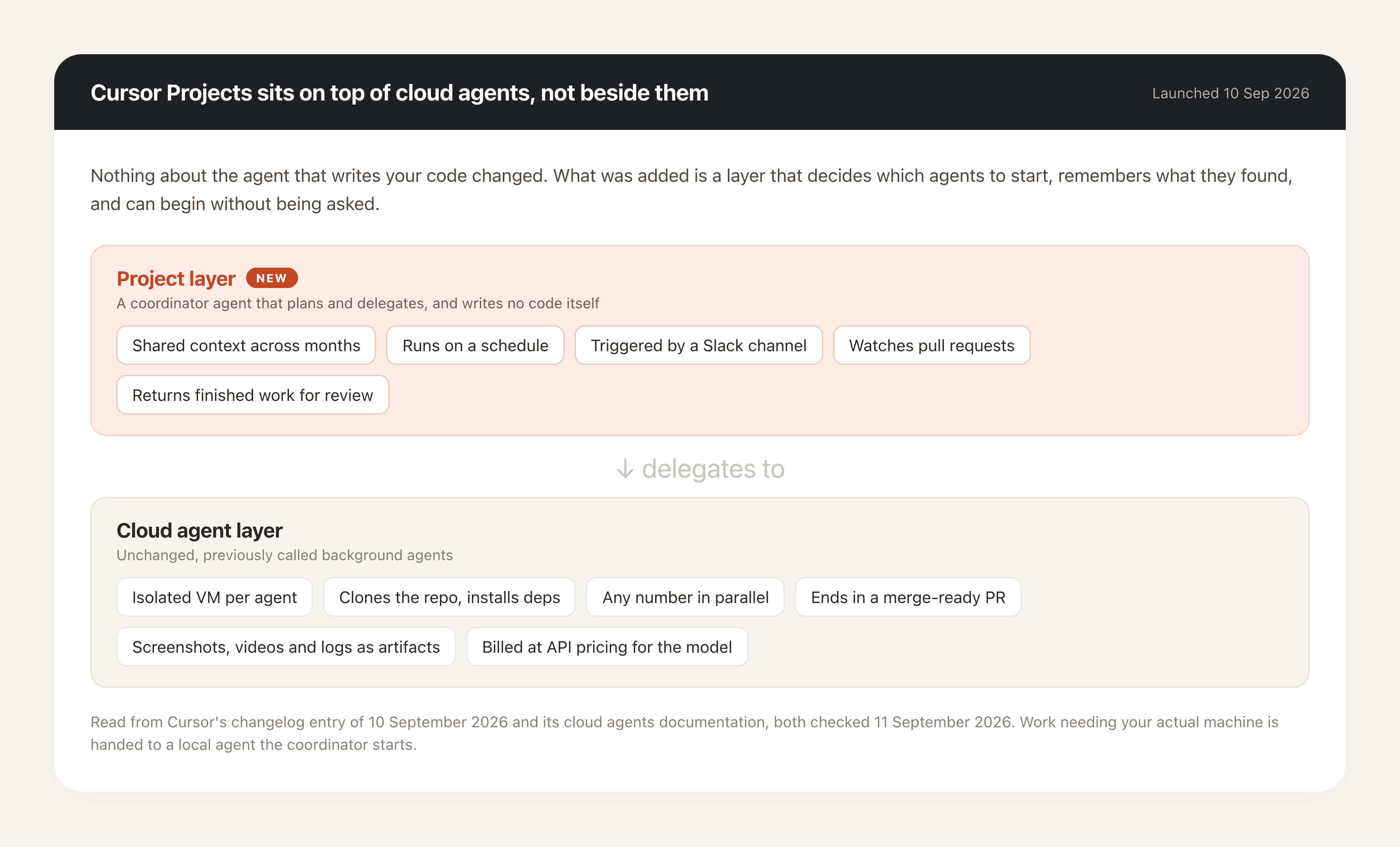 Where the two sit: cloud agents remain repo-scoped VMs that end in a pull request, while a Project keeps context, schedules itself, and coordinates the agents underneath