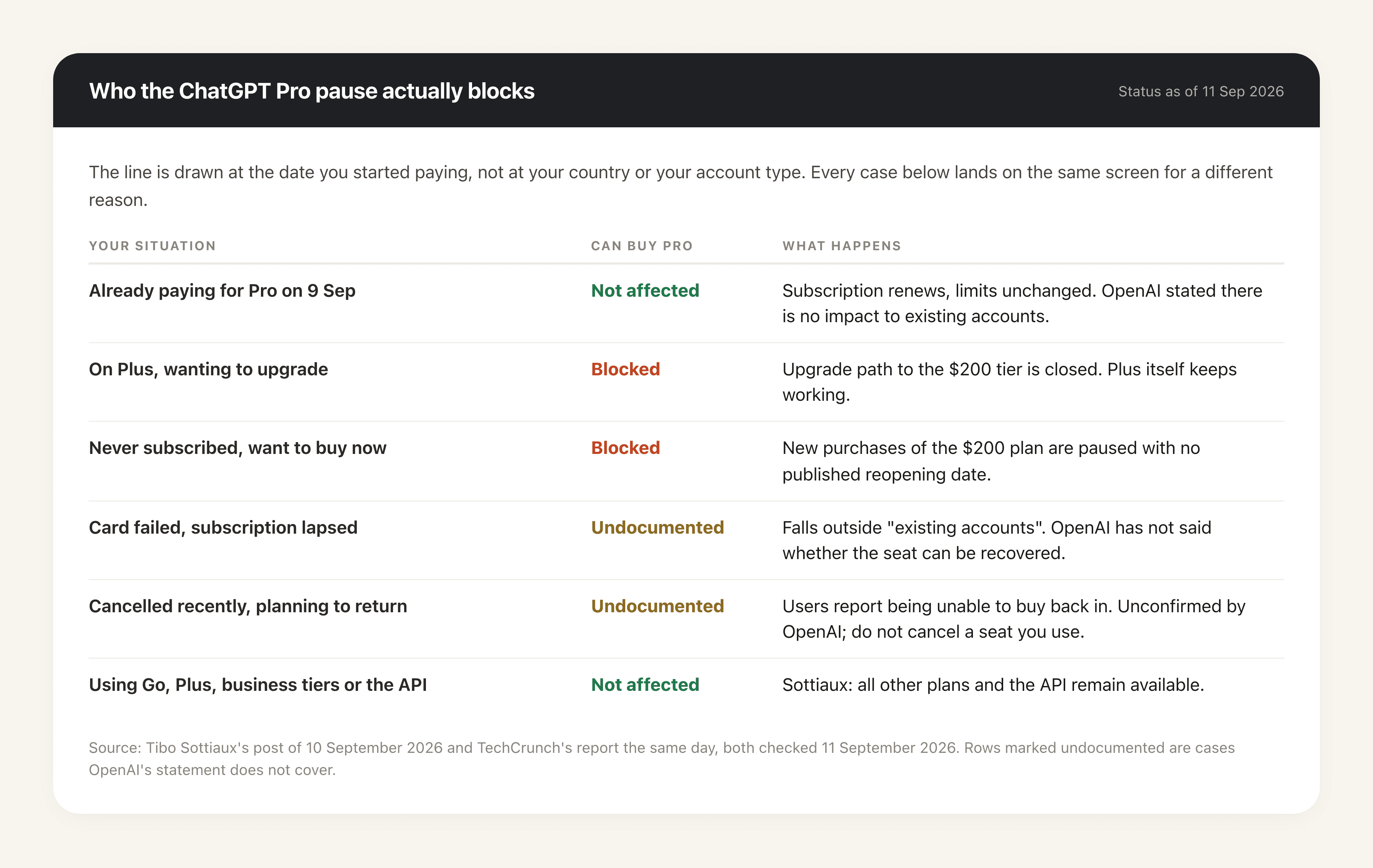 Where the pause bites: existing Pro seats renew normally, while new purchases, upgrades from Plus, and lapsed subscriptions all land on the same blocked screen