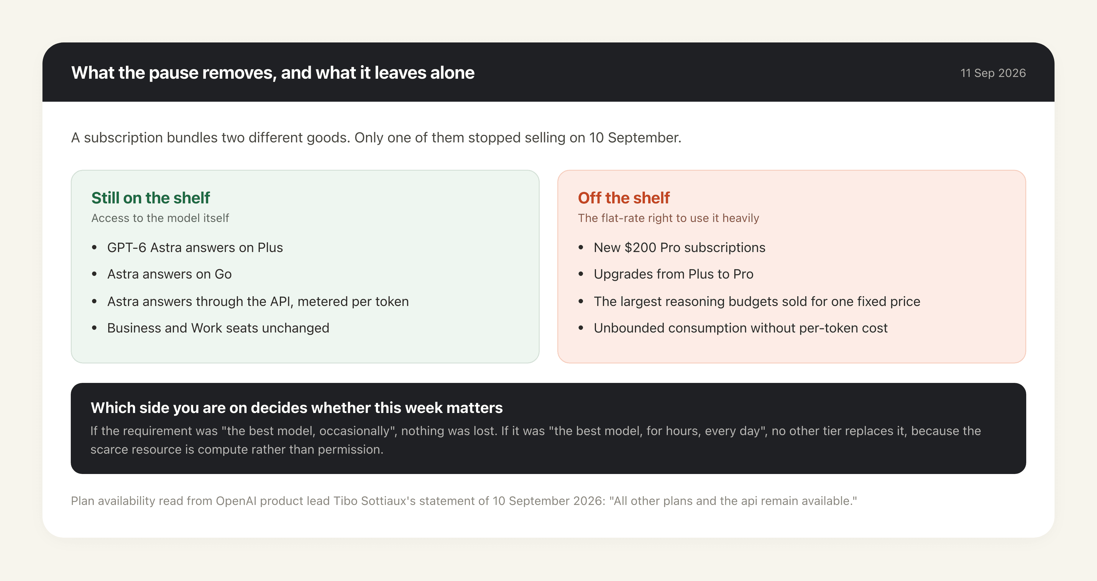 What the pause does and does not remove: Astra itself still answers on Plus, Go and the API, while the flat-rate right to use it heavily is the part that stopped selling