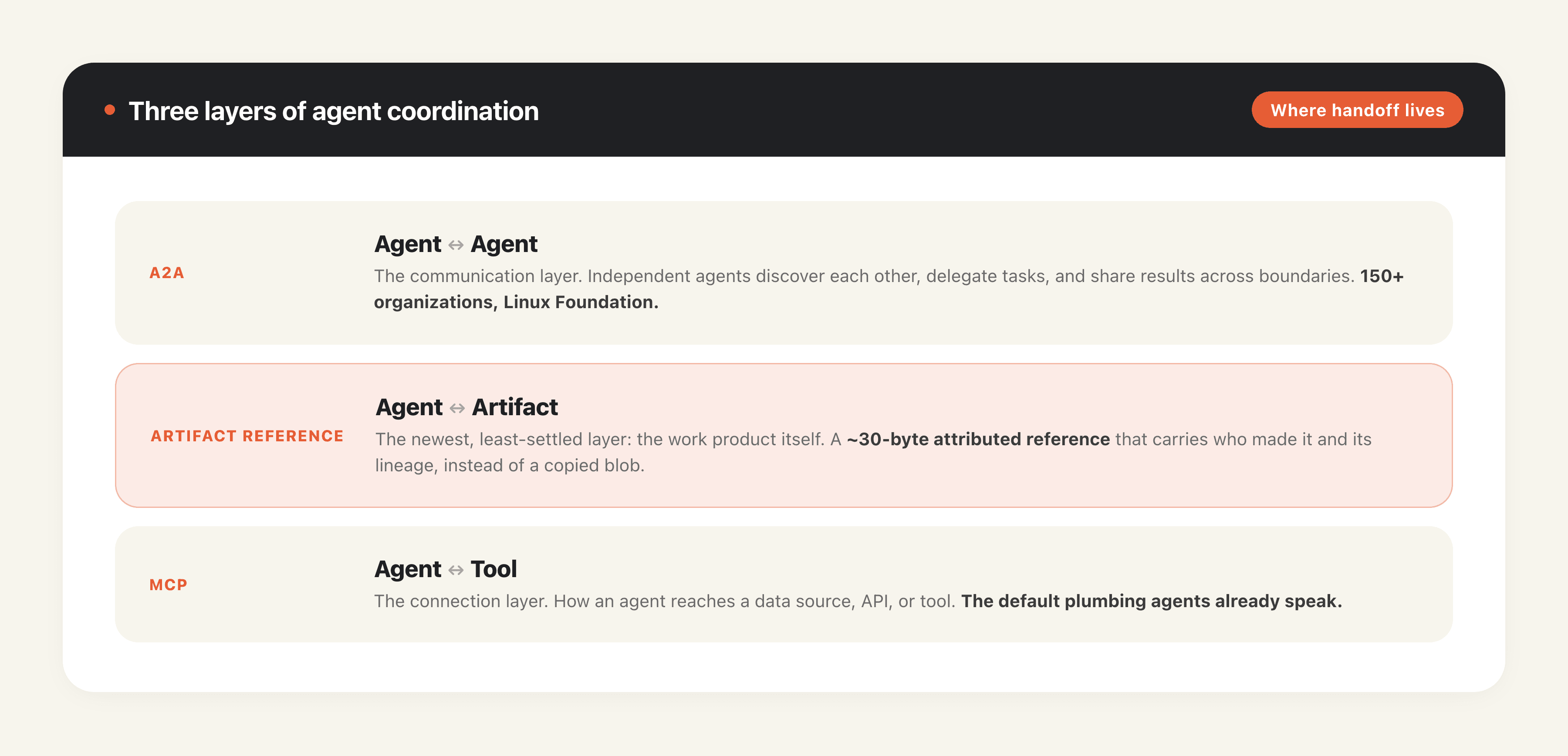 Three layers of agent coordination: A2A agent-to-agent, the artifact reference work-product layer, and MCP agent-to-tool