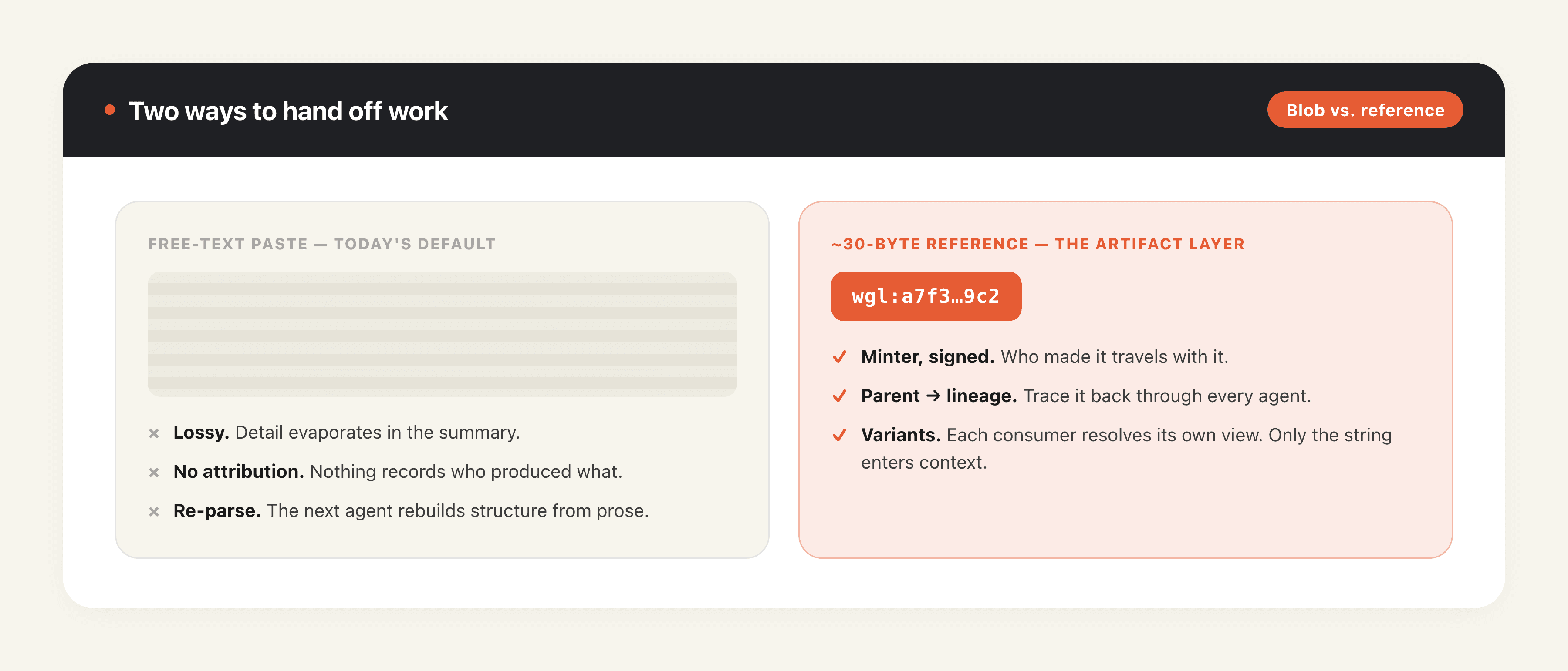 Agent handoff: a free-text blob versus a ~30-byte attributed artifact reference