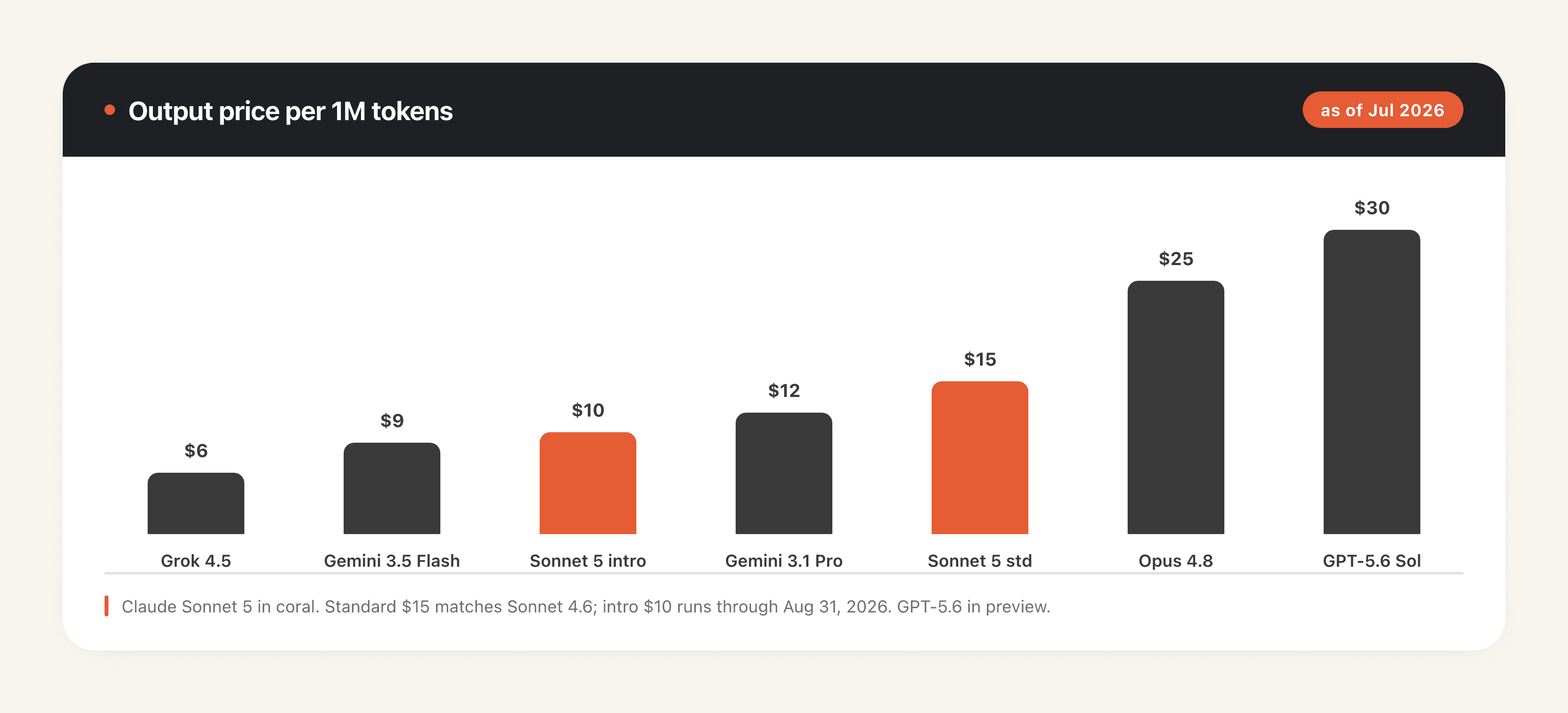 Output price per million tokens across current models: Claude Sonnet 5 sits mid-pack, far below Opus 4.8 and GPT-5.6 Sol, above Grok 4.5