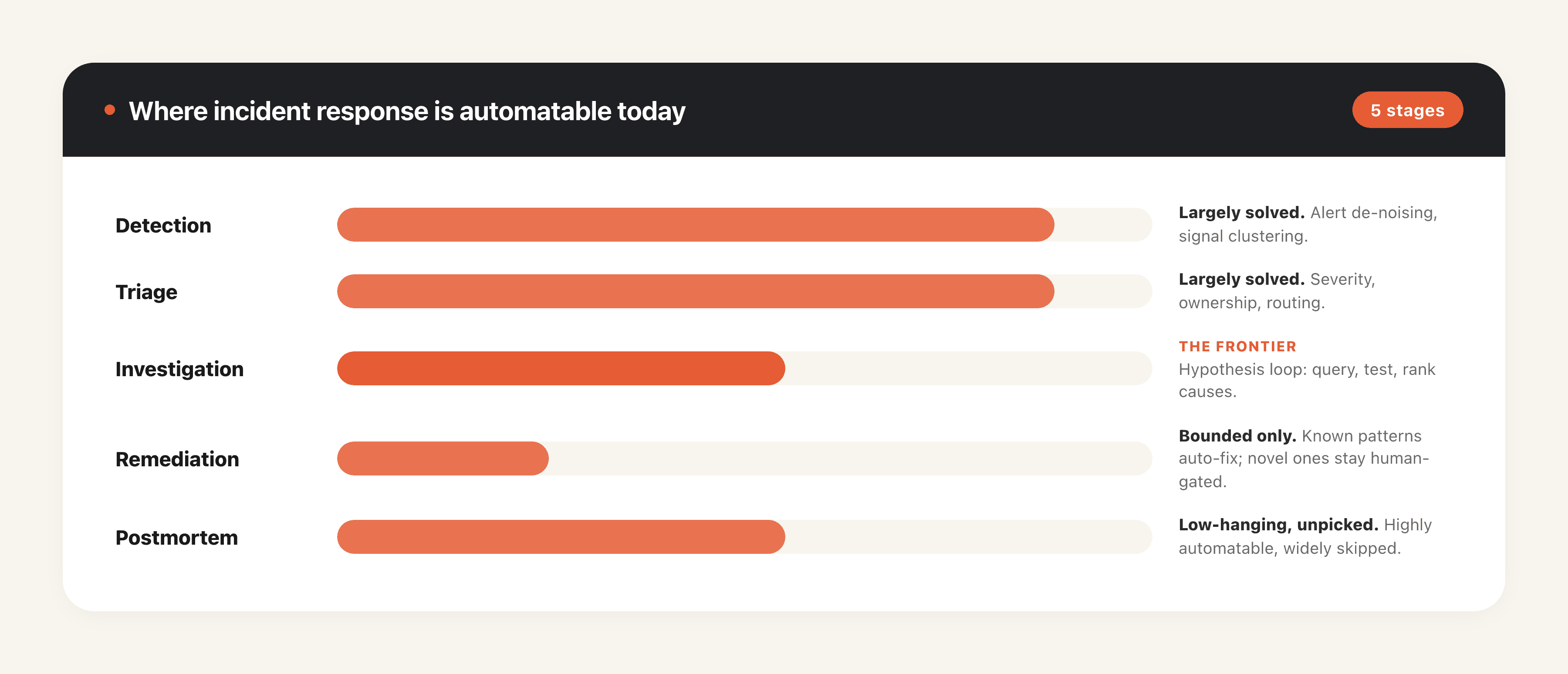 Incident response automation maturity across five stages: detection, triage, investigation, remediation, postmortem