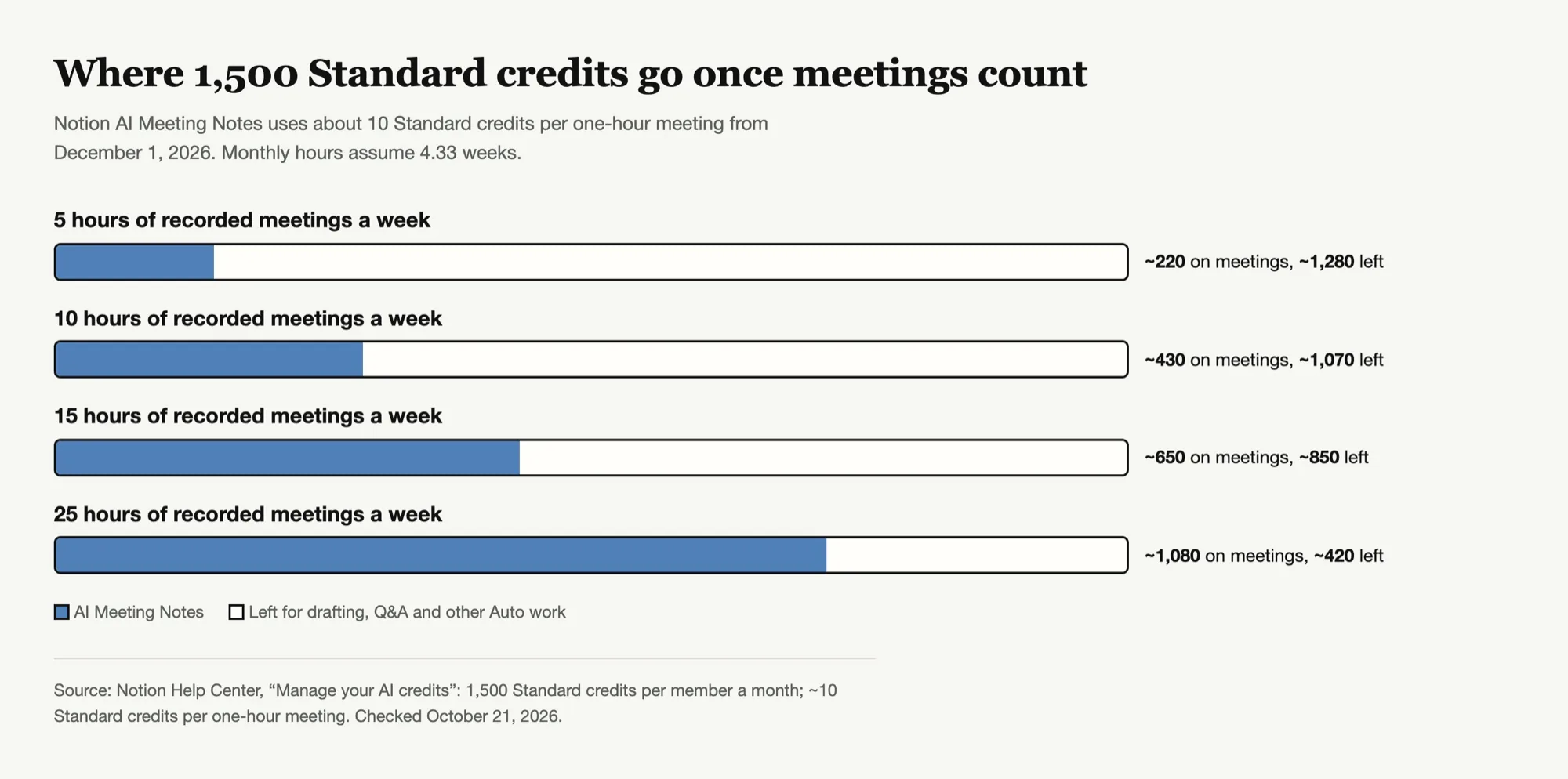 How 1,500 Notion Standard credits split between AI Meeting Notes and other Auto work at 5, 10, 15 and 25 recorded meeting hours a week