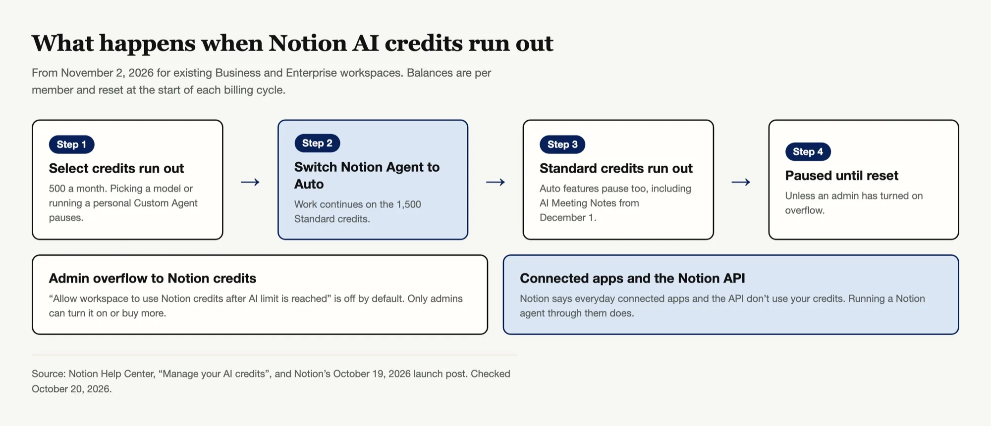 What happens when Notion AI credits run out: Select runs out, switch to Auto, Standard runs out, work pauses until reset unless an admin enables overflow