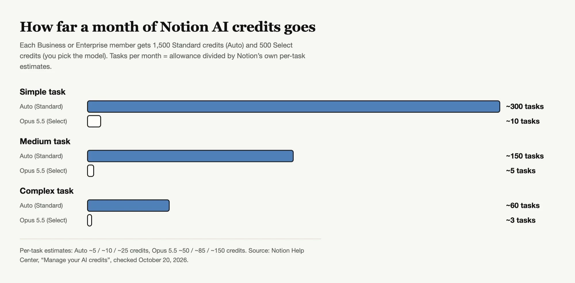 Notion AI credits per month: about 300 simple tasks on Auto versus about 10 on Opus 5.5, based on Notion's per-task estimates