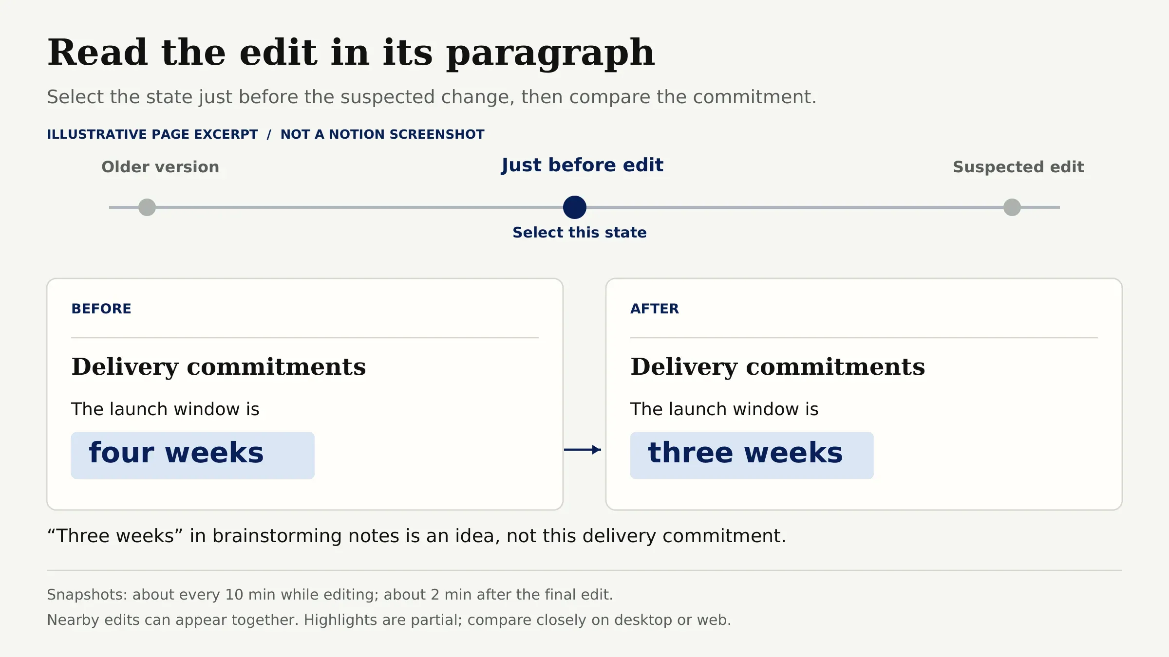 Illustrative before-and-after client-brief timeline; this is a diagram, not a Notion screenshot.
