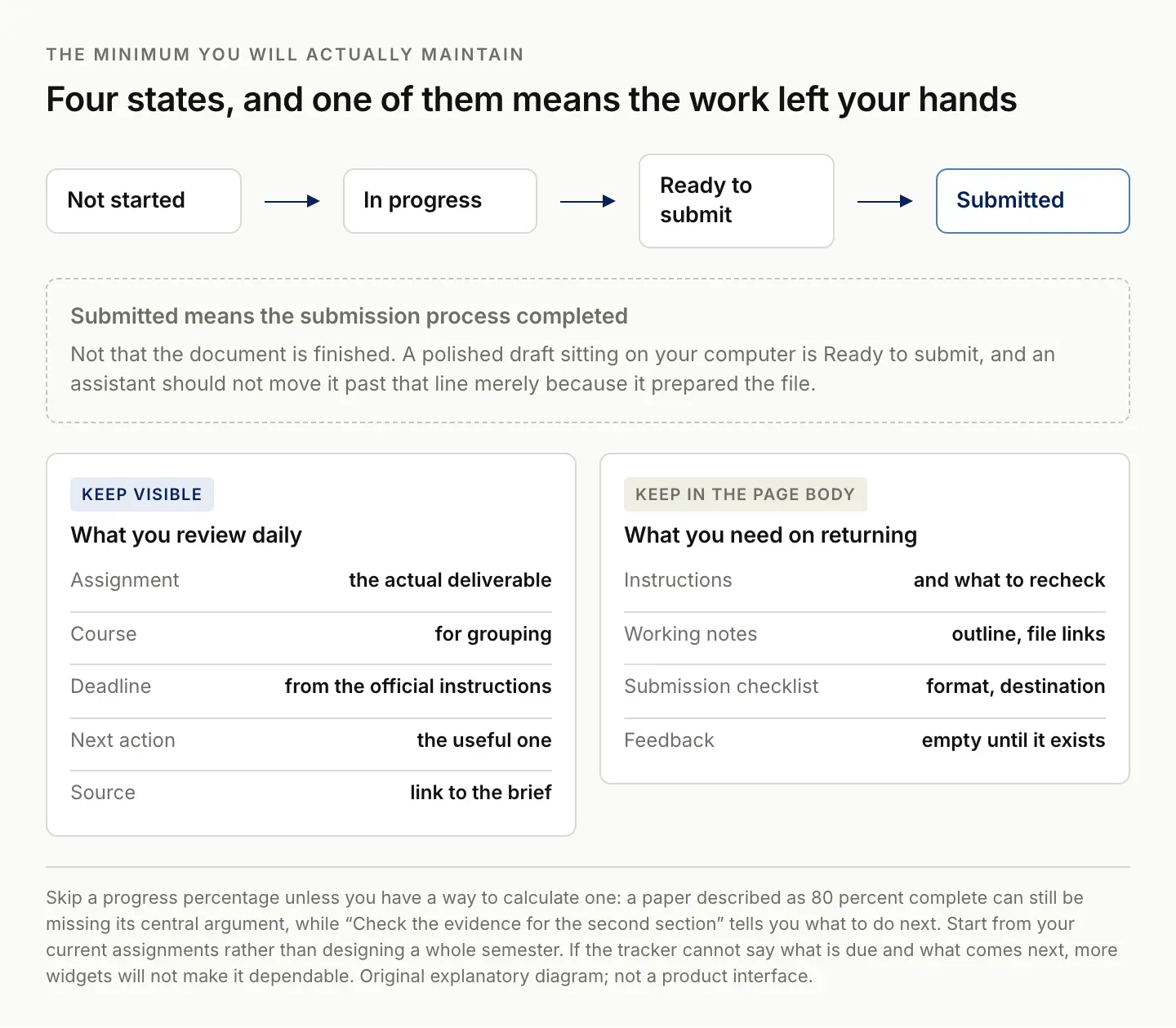 Four Notion assignment tracker states from not started to submitted, with the fields kept visible for daily review separated from the context kept in the page body