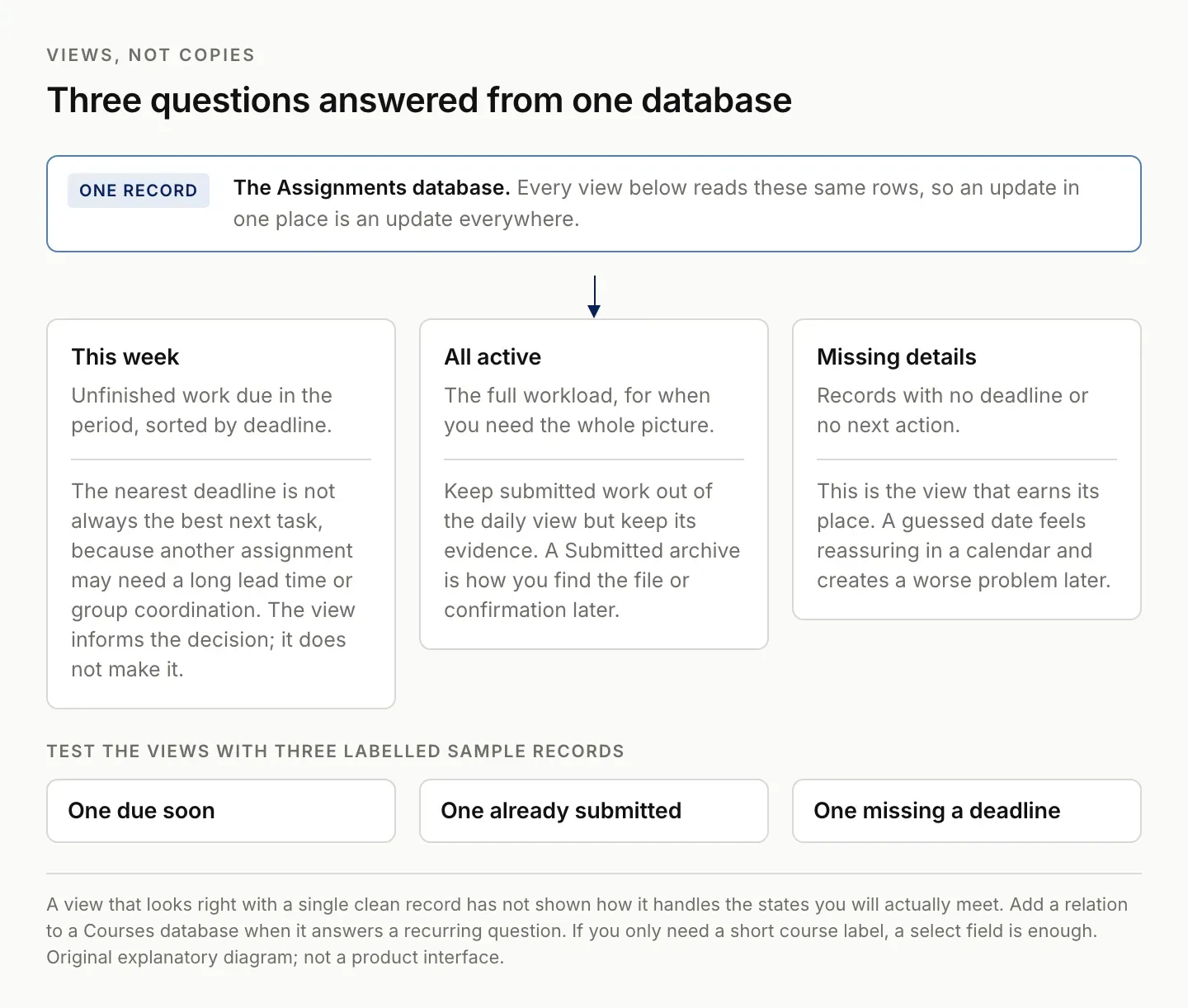 Three views over one Notion assignments database (this week, all active, and missing details), tested with a record due soon, one submitted, and one with no deadline