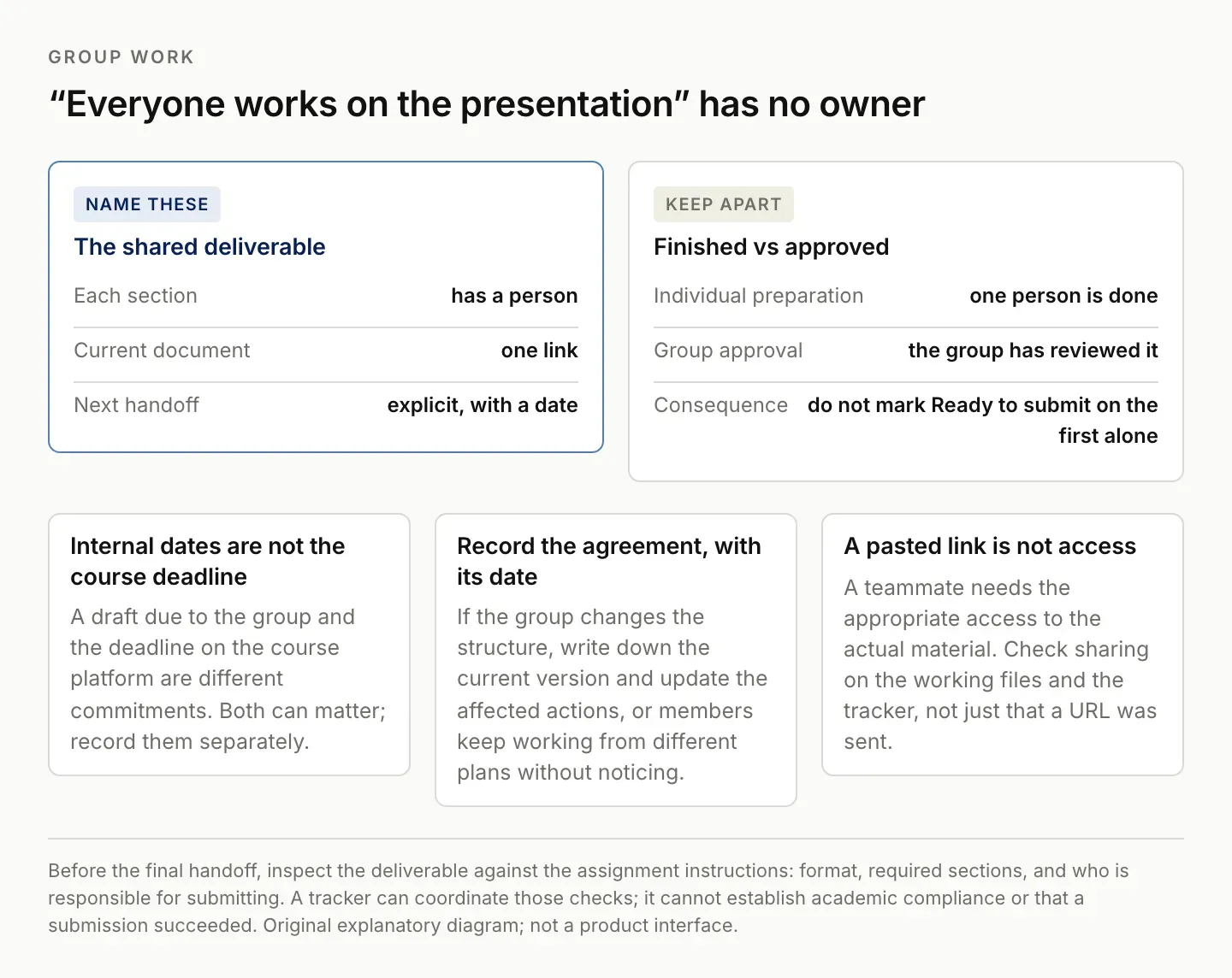 Coordinating a group assignment in Notion: naming an owner per section and an explicit handoff, and keeping individual preparation distinct from group approval
