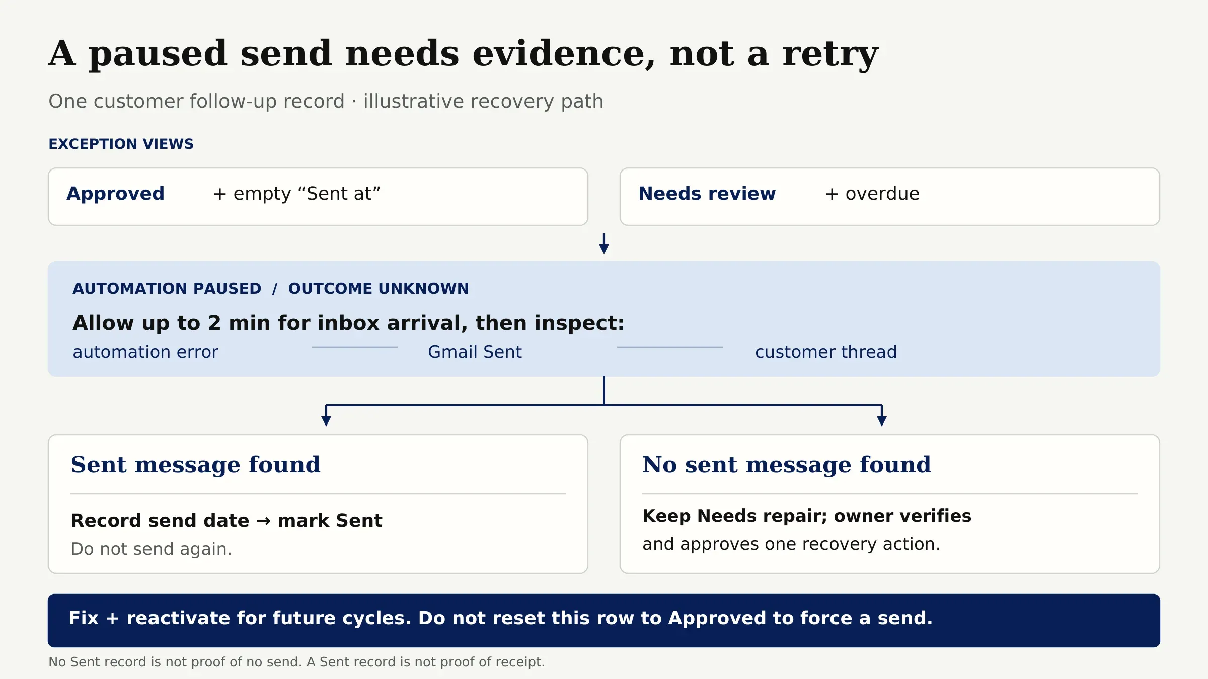 Illustrative recovery path: inspect the automation, Gmail Sent, and the customer thread before deciding whether a follow-up was sent.