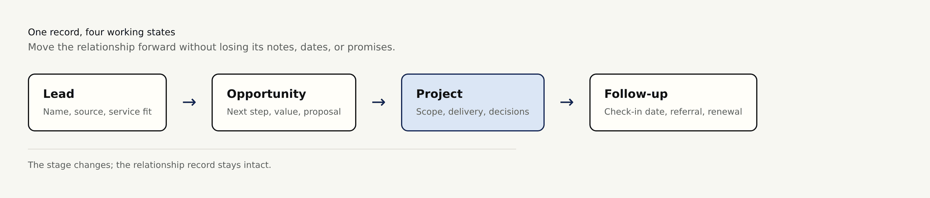 A four-stage freelance pipeline keeps the relationship record intact