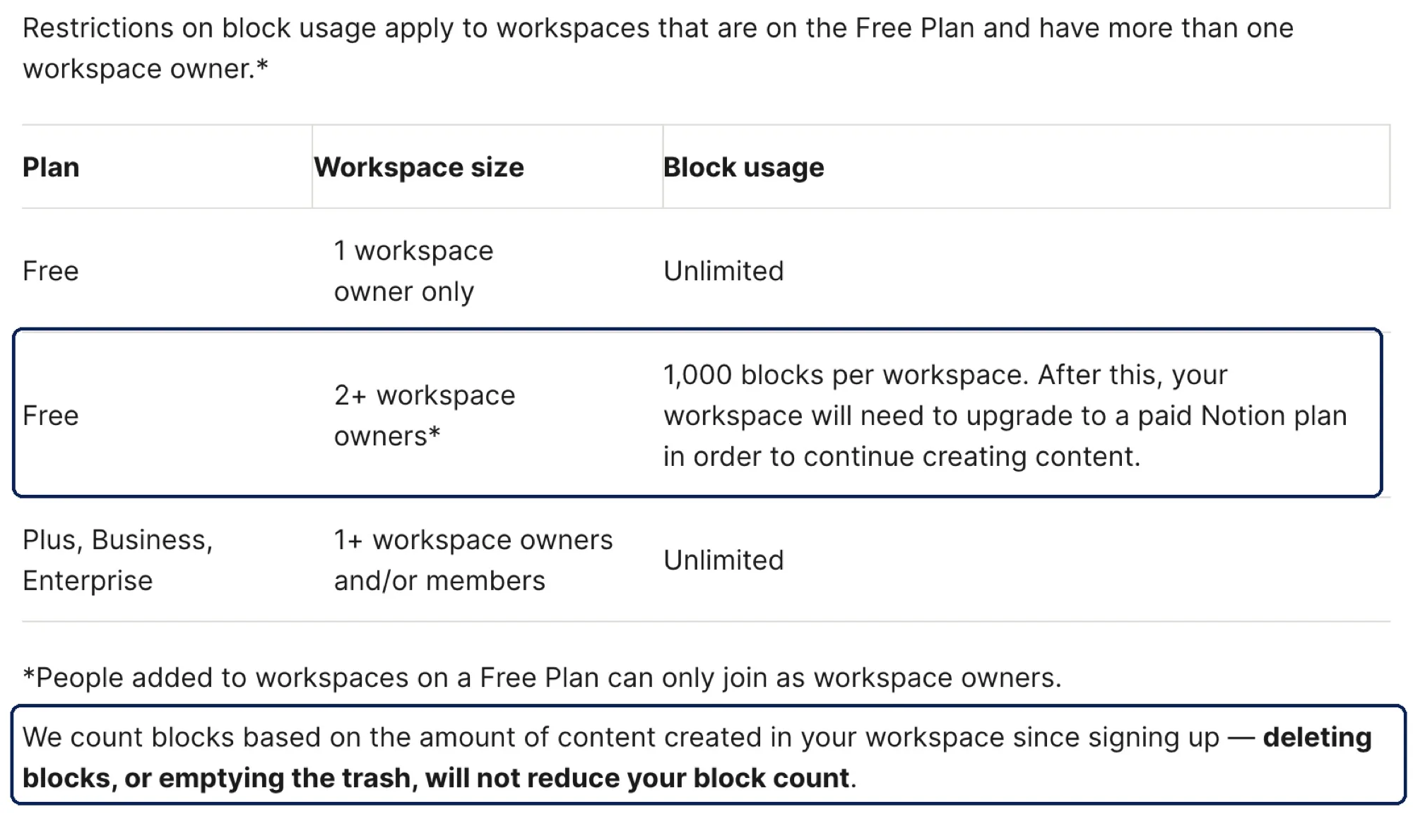 Notion Help Center: a Free workspace with 2+ owners gets 1,000 blocks, and deleting blocks or emptying the trash does not reduce the count