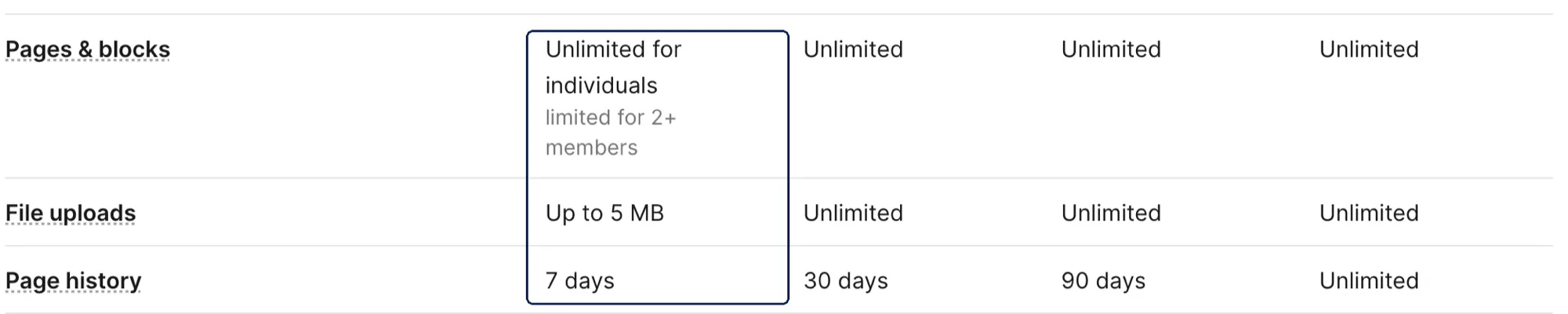 Notion's pricing table: on Free, blocks are limited for 2+ members, uploads cap at 5 MB and page history is 7 days (screenshot, October 21, 2026)