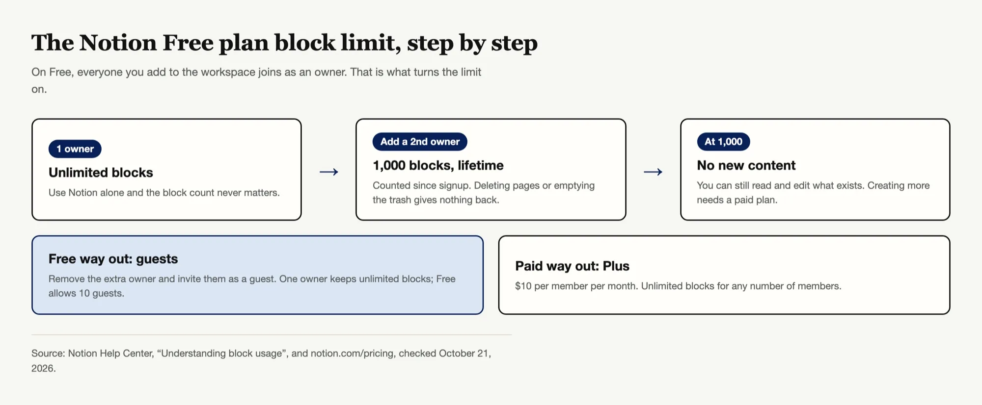 Decision flow for the Notion Free plan block limit: one owner means unlimited blocks; two or more owners means 1,000 lifetime blocks, with guests or Plus as the ways out