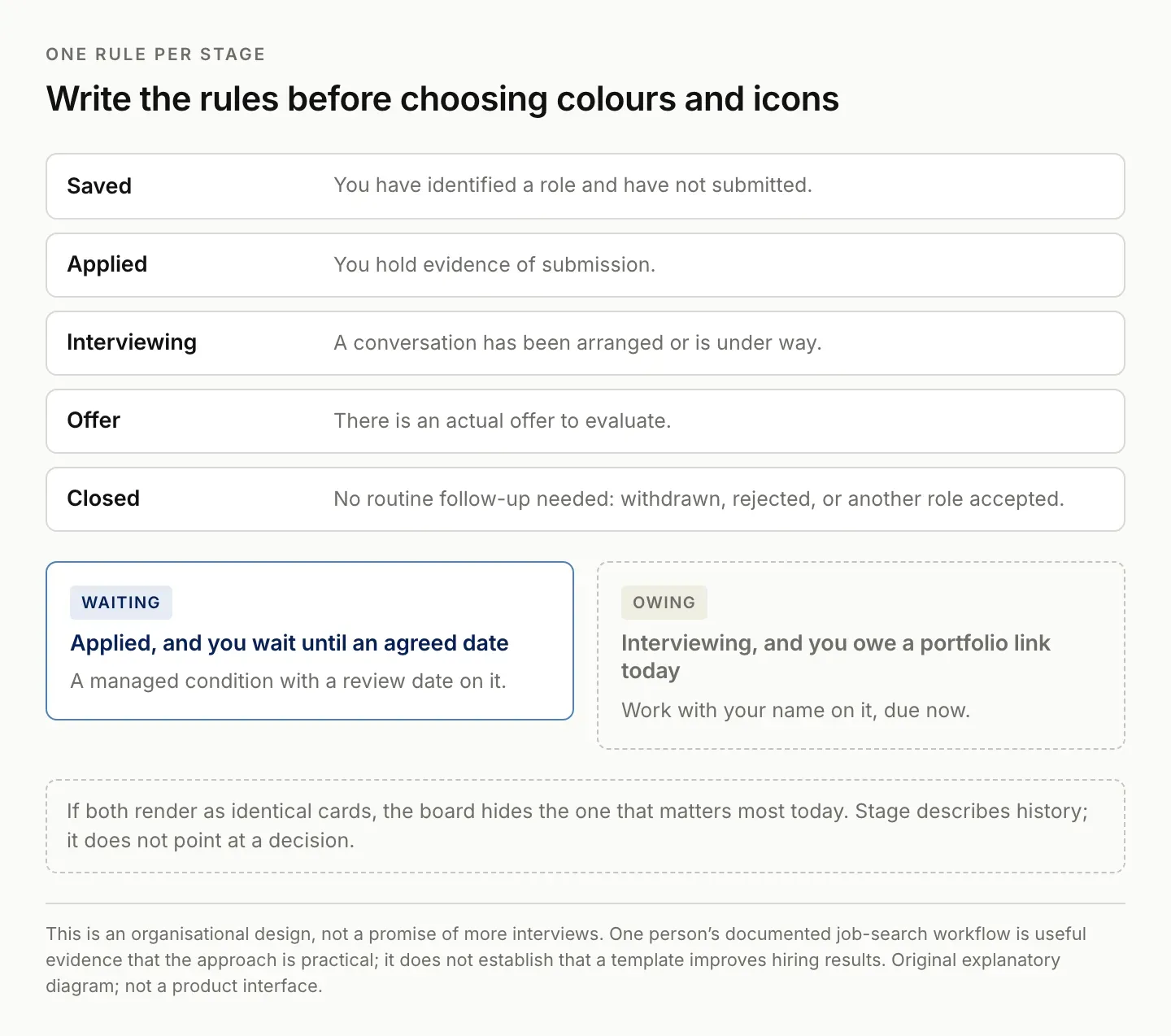 Five job application stages each given one rule (saved, applied, interviewing, offer and closed), with waiting on someone else distinguished from work you owe today