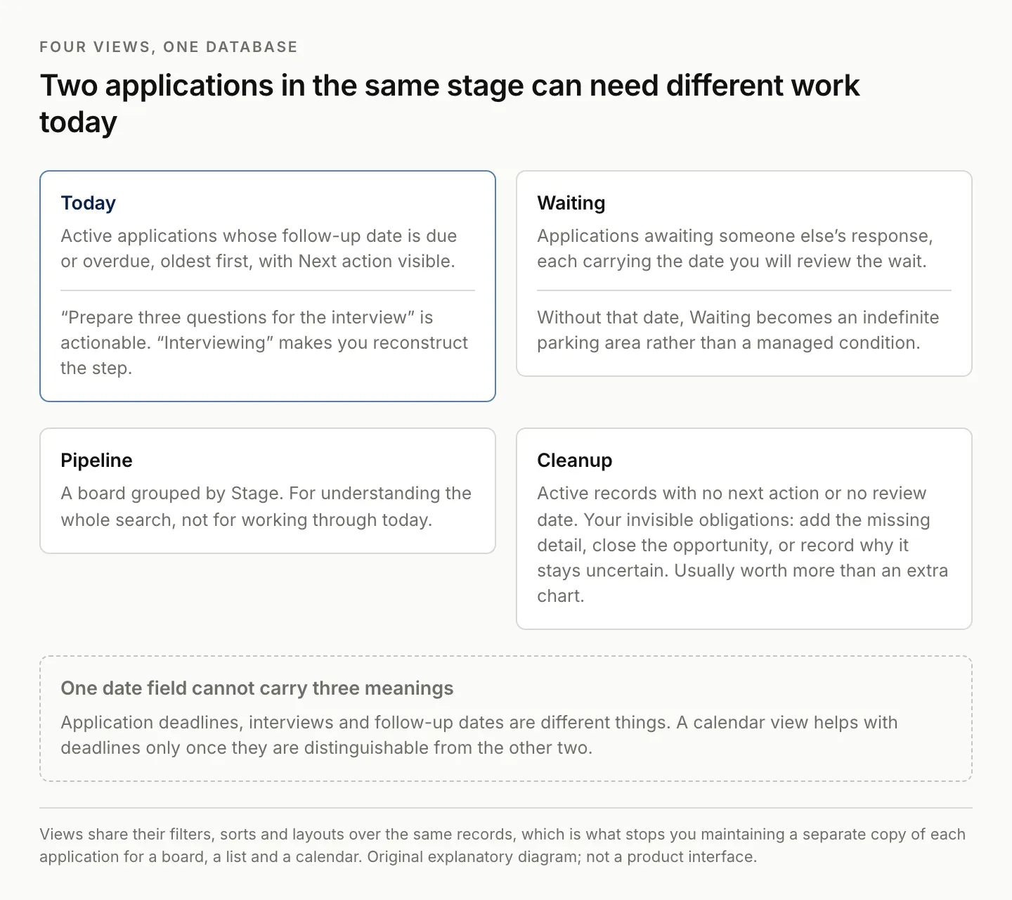 Four views over one Notion applications database (today, waiting, pipeline and cleanup), answering different questions from the same records