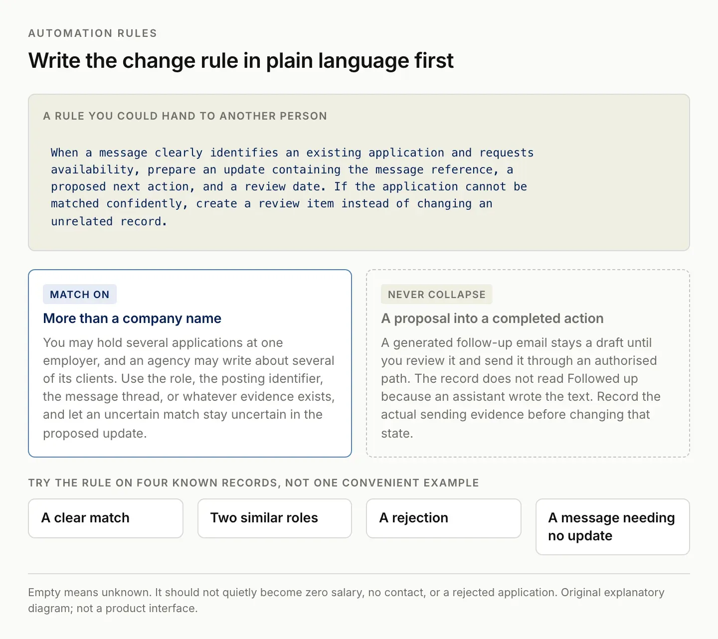 A plain-language change rule for job application automation, matching on more than a company name and keeping a generated draft distinct from a sent message