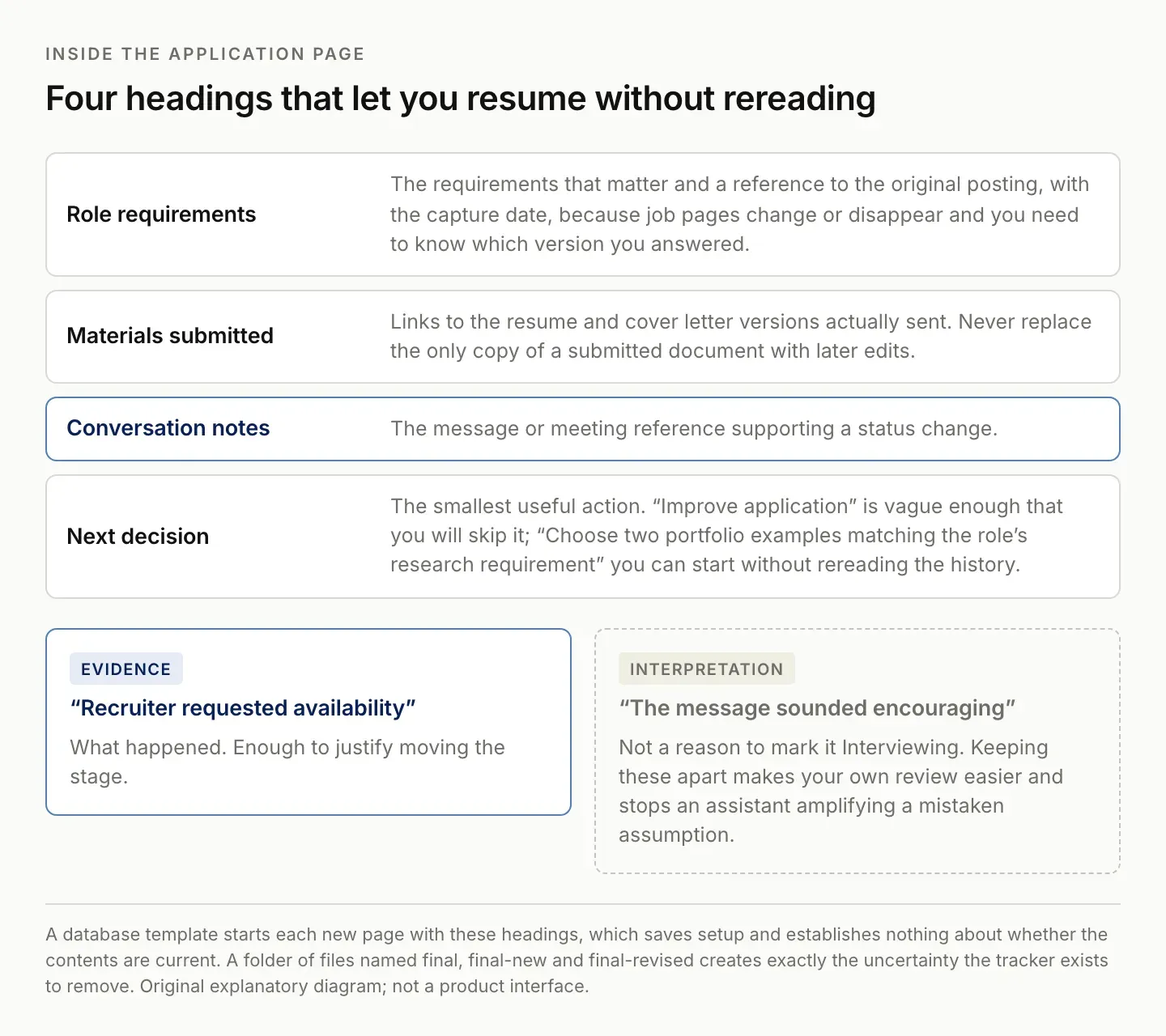Four headings inside a Notion job application page: role requirements with a capture date, materials submitted by version, conversation notes as evidence, and the next decision as the smallest useful action