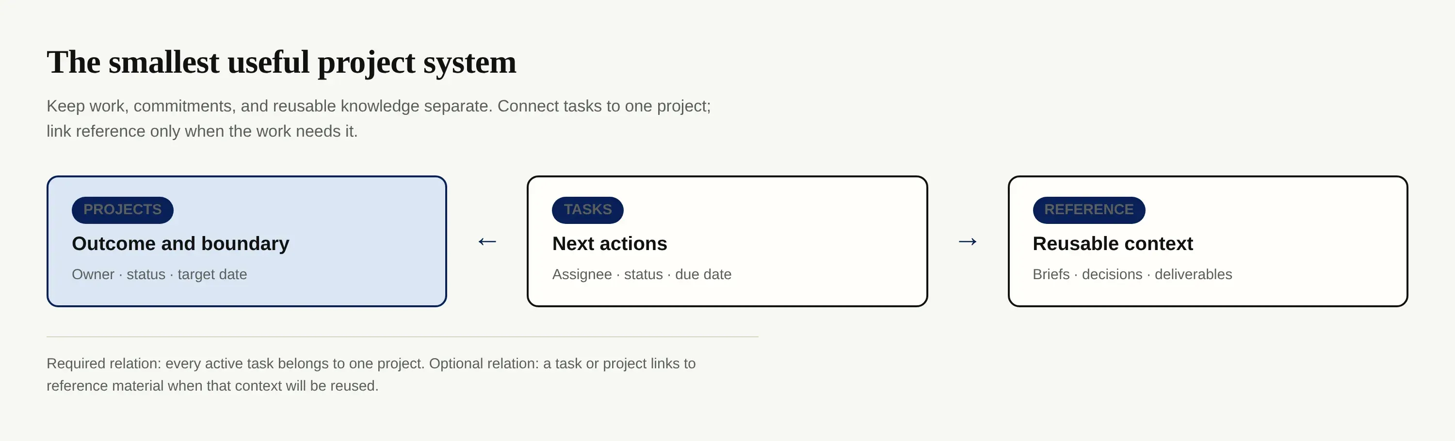 Three-database structure for a lean Notion project workspace