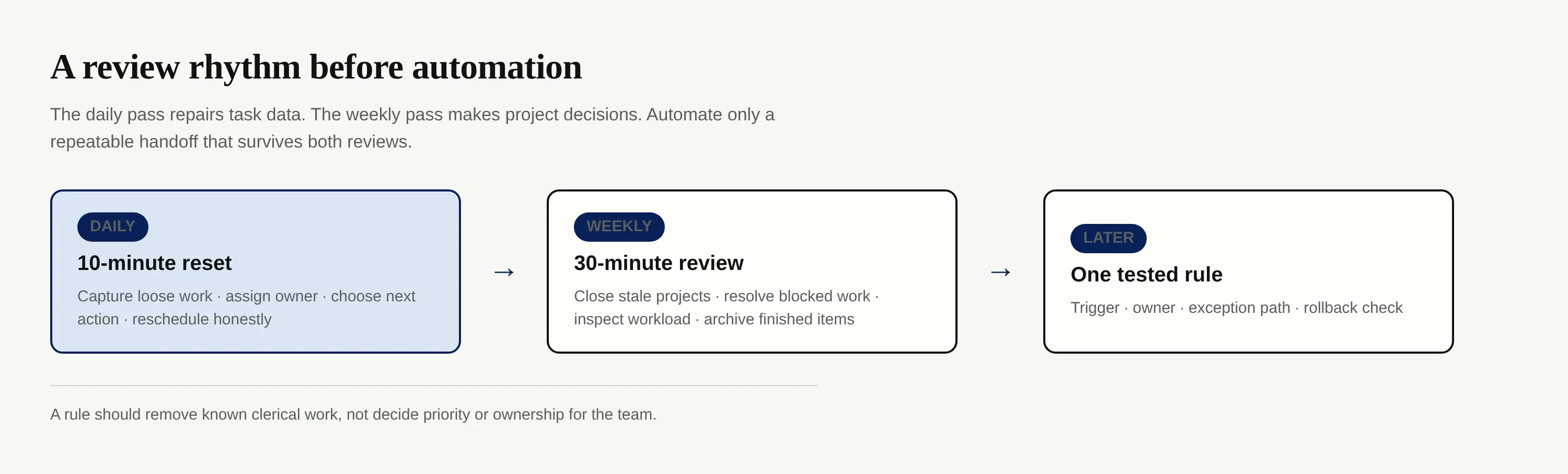 Daily and weekly review rhythm before database automation