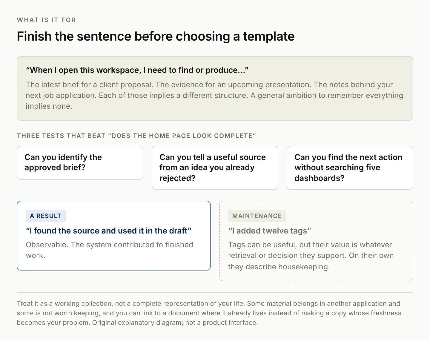 Defining a Notion second brain by what you need to find or produce, with three retrieval tests and the distinction between an observable result and system maintenance