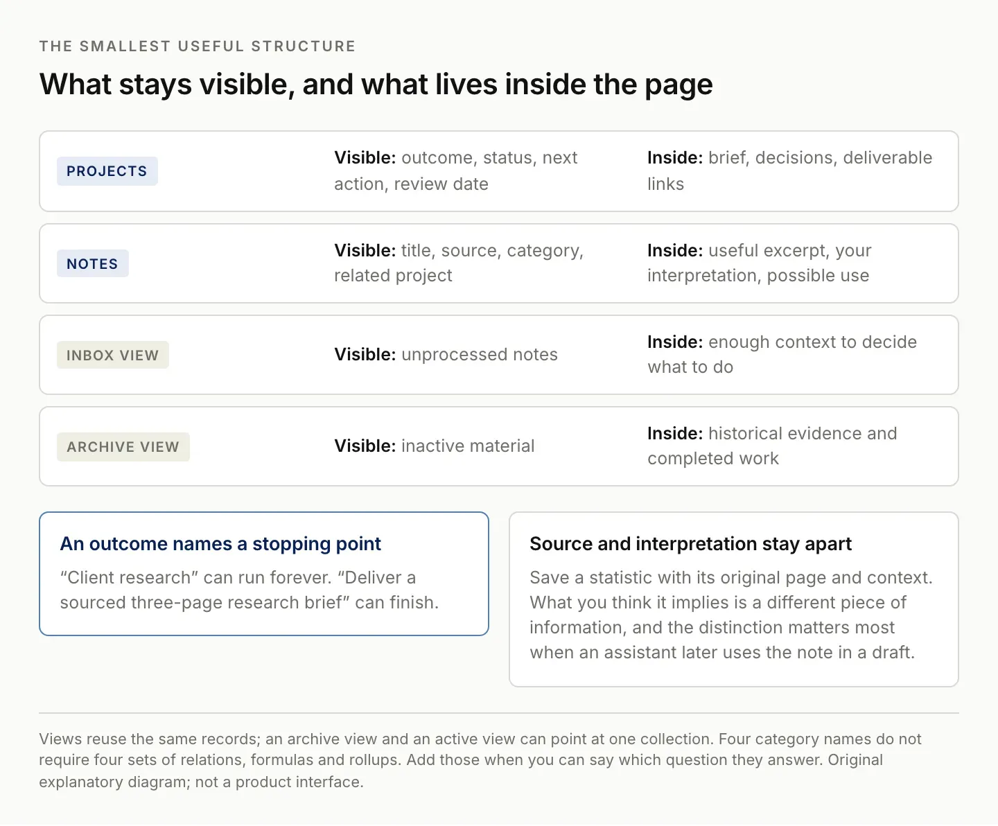 A Notion second brain in four collections (projects, notes, an inbox view and an archive view), each split into what stays visible and what lives inside the page