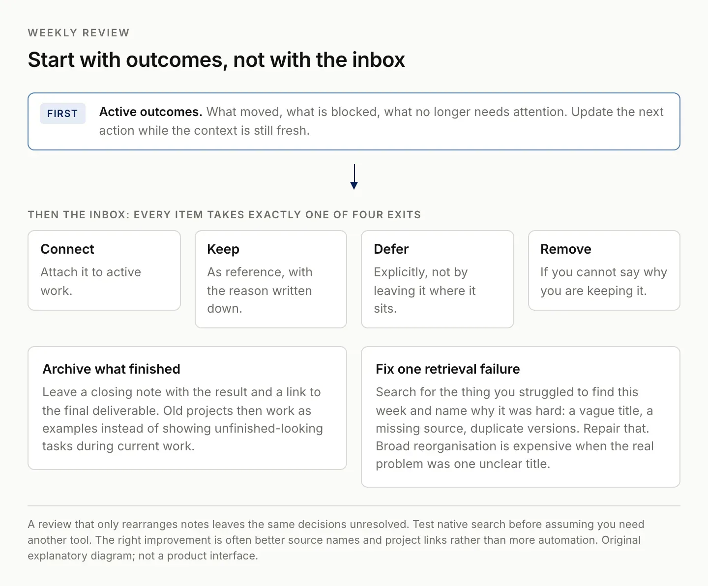 A weekly review starting from active outcomes, then routing every inbox item to exactly one of four exits: connect, keep, defer or remove