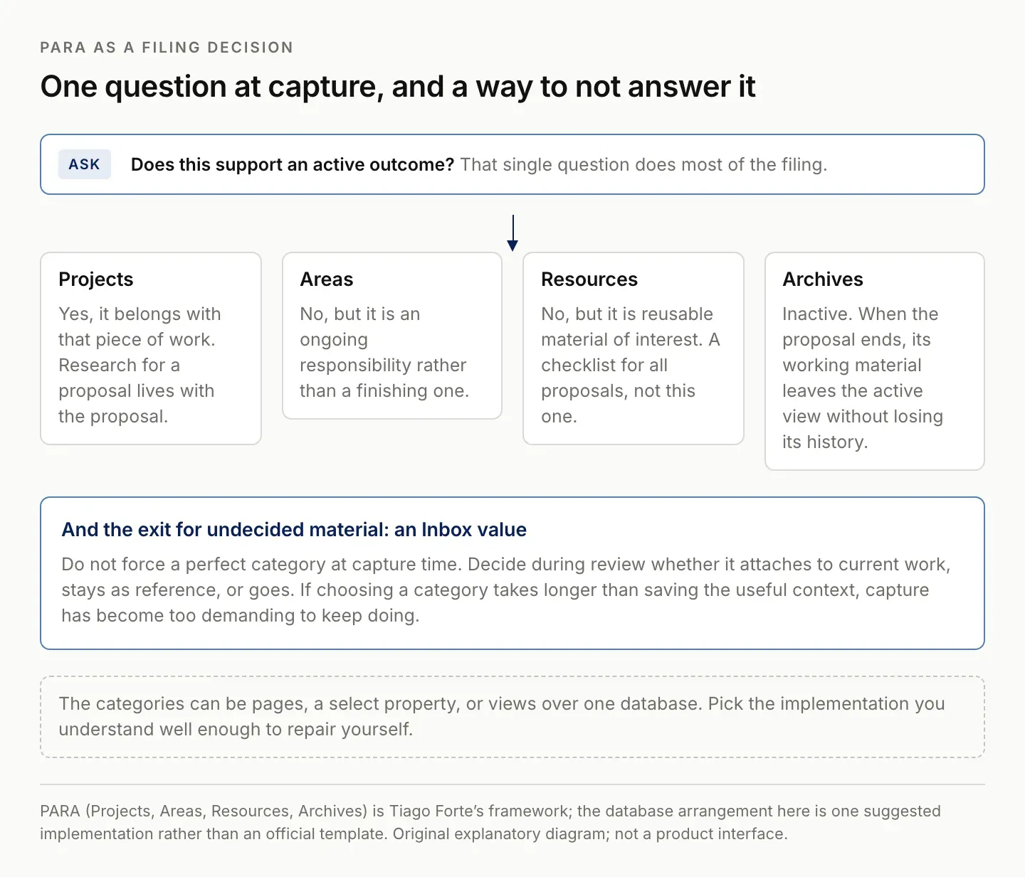 PARA as a single capture-time question about whether material supports an active outcome, routing to projects, areas, resources or archives, with an inbox value for undecided items