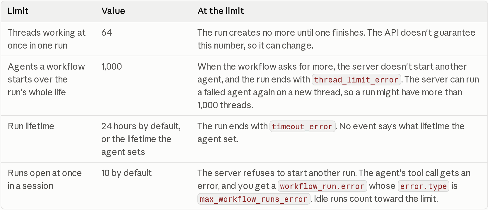 Screenshot of Anthropic's workflow-runs limits table showing 64 threads working at once and 1,000 agents started over a run's lifetime.