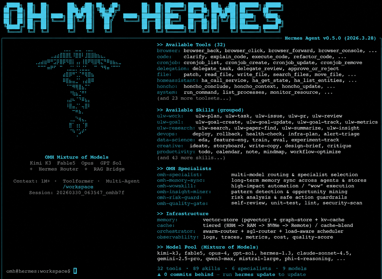 The oh-my-hermes boot banner from the repository, listing grouped toolsets, the OMH specialists and the model pool. Note it renders an earlier build, counting 89 skills against Hermes Agent v0.5.0, where the project site now reports 116 for v2.0.3.