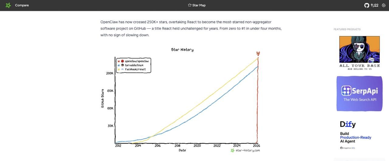 GitHub star-history chart showing OpenClaw overtaking React