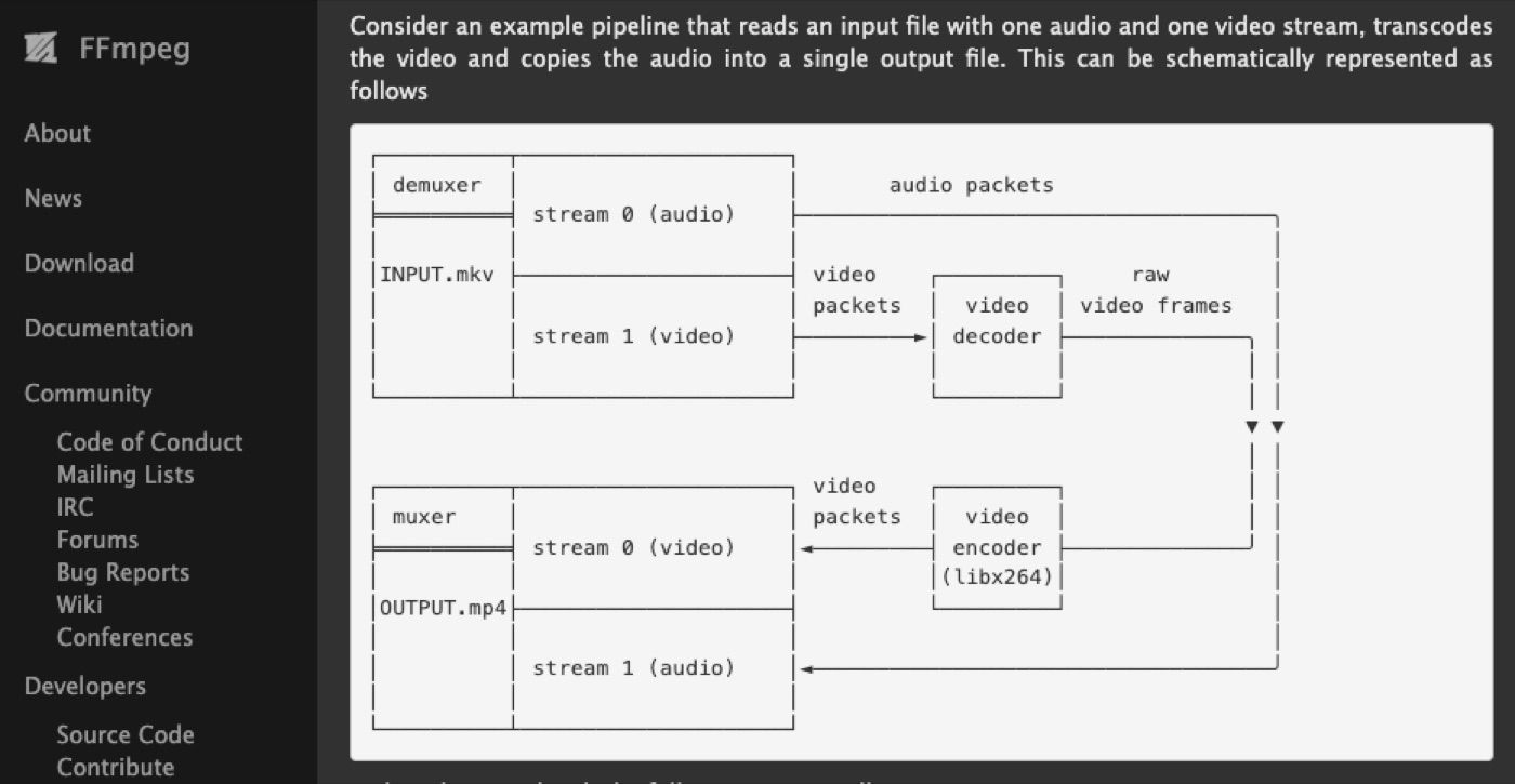 FFmpeg's transcoding pipeline: beneath the AI layer, video is still a codec, filter, and container problem.