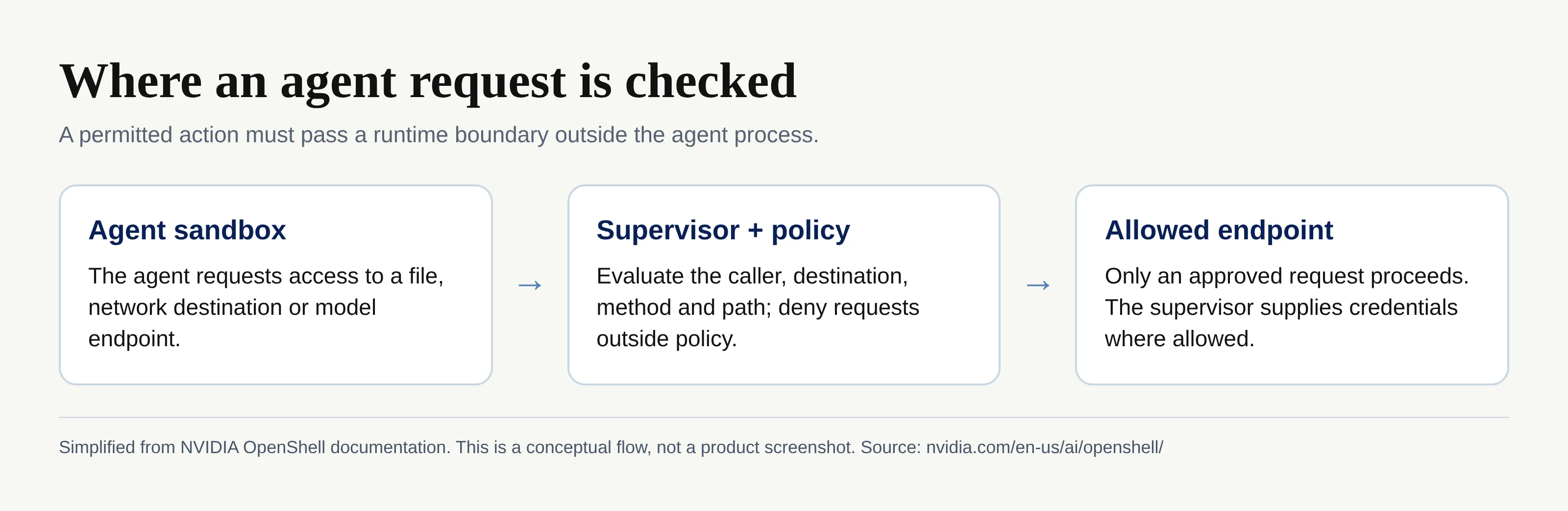 A three-stage flow from an agent sandbox through policy evaluation to an allowed endpoint.