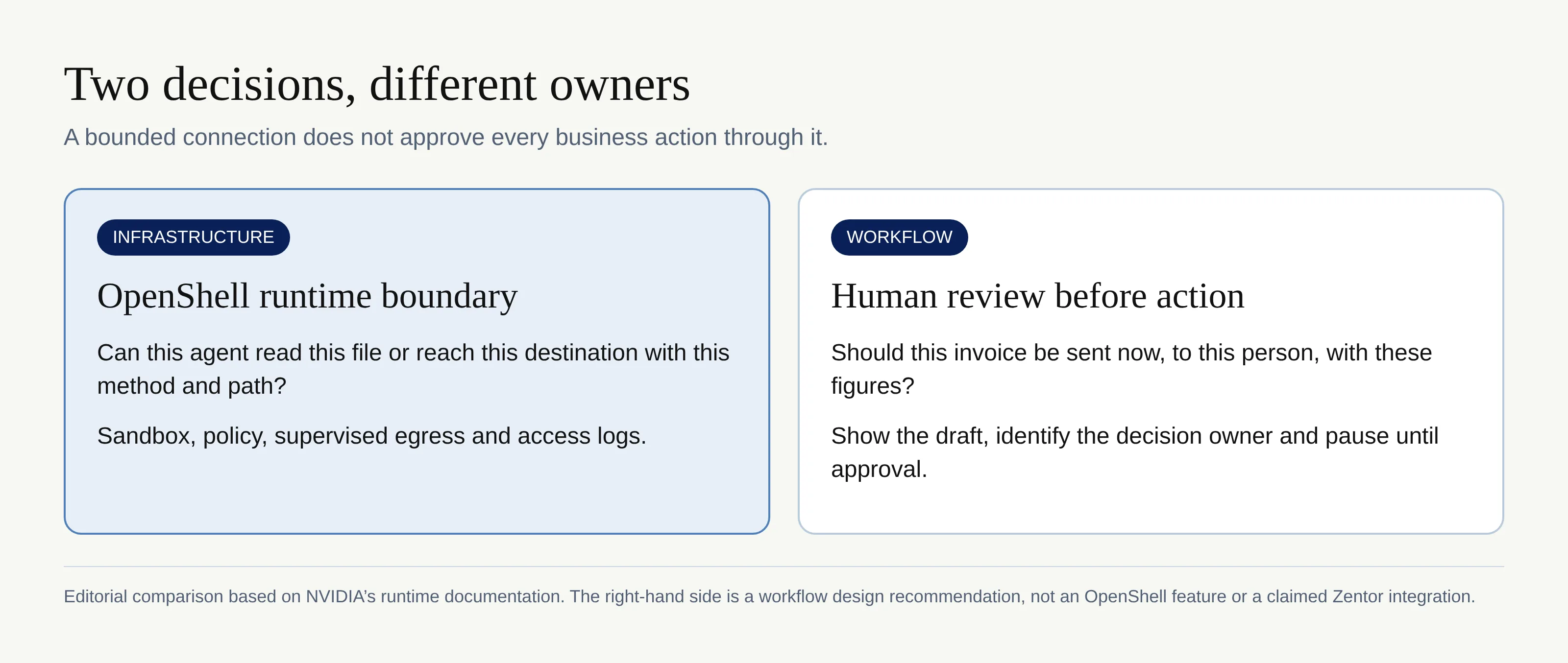 A comparison of infrastructure permission checks and human approval of a specific business action.