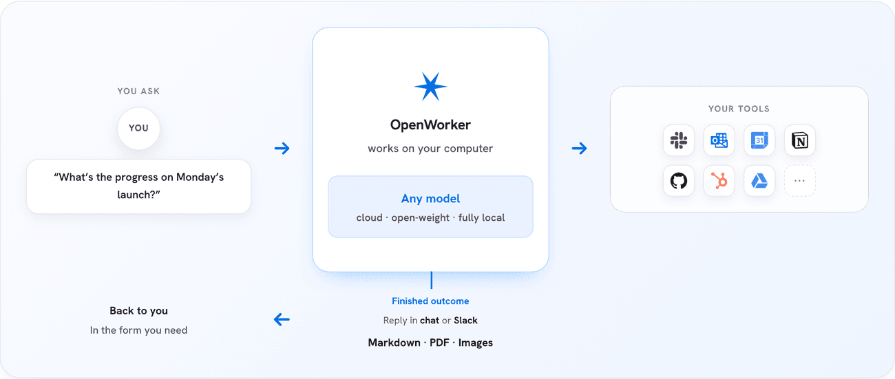 OpenWorker's official flow: you ask, it works across any model and your connected tools, then returns a finished deliverable as Markdown, PDF, or images.